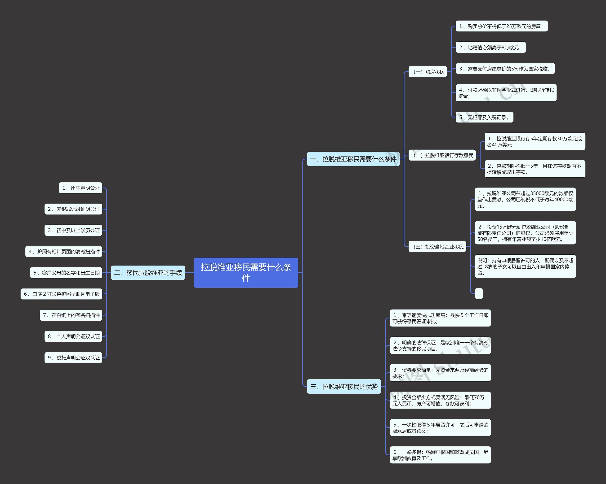 拉脱维亚移民需要什么条件思维导图