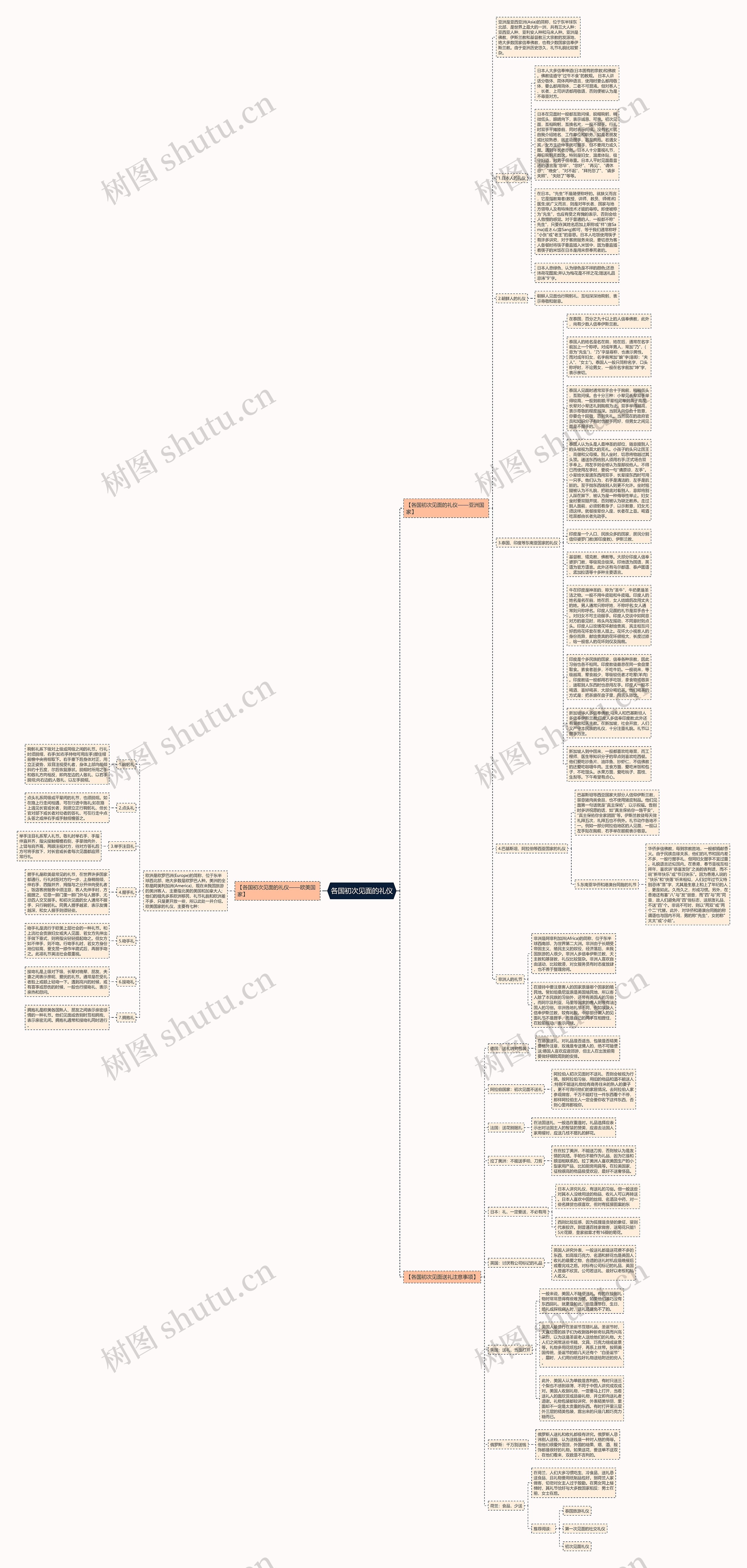 各国初次见面的礼仪思维导图