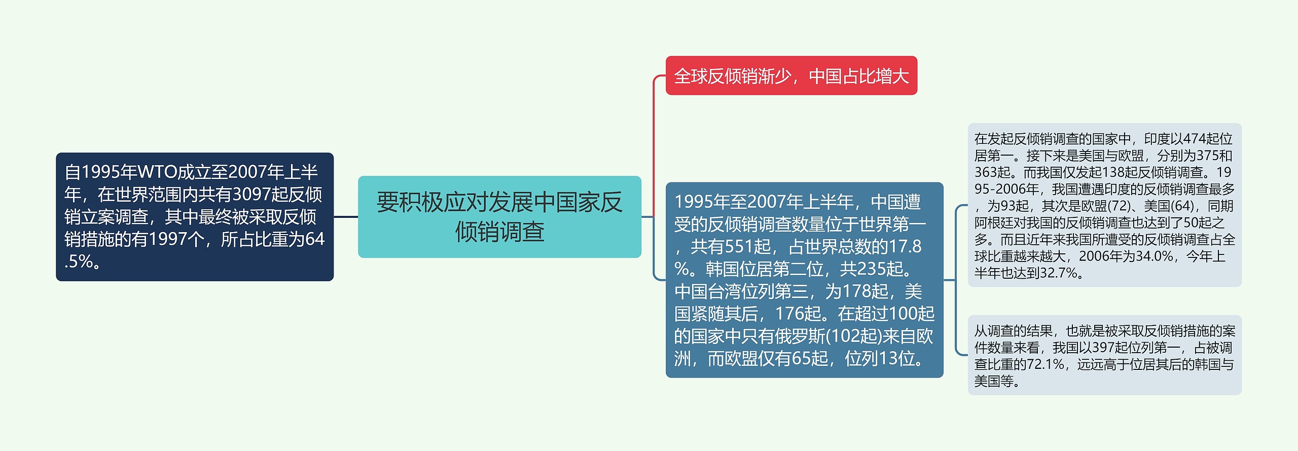 要积极应对发展中国家反倾销调查思维导图