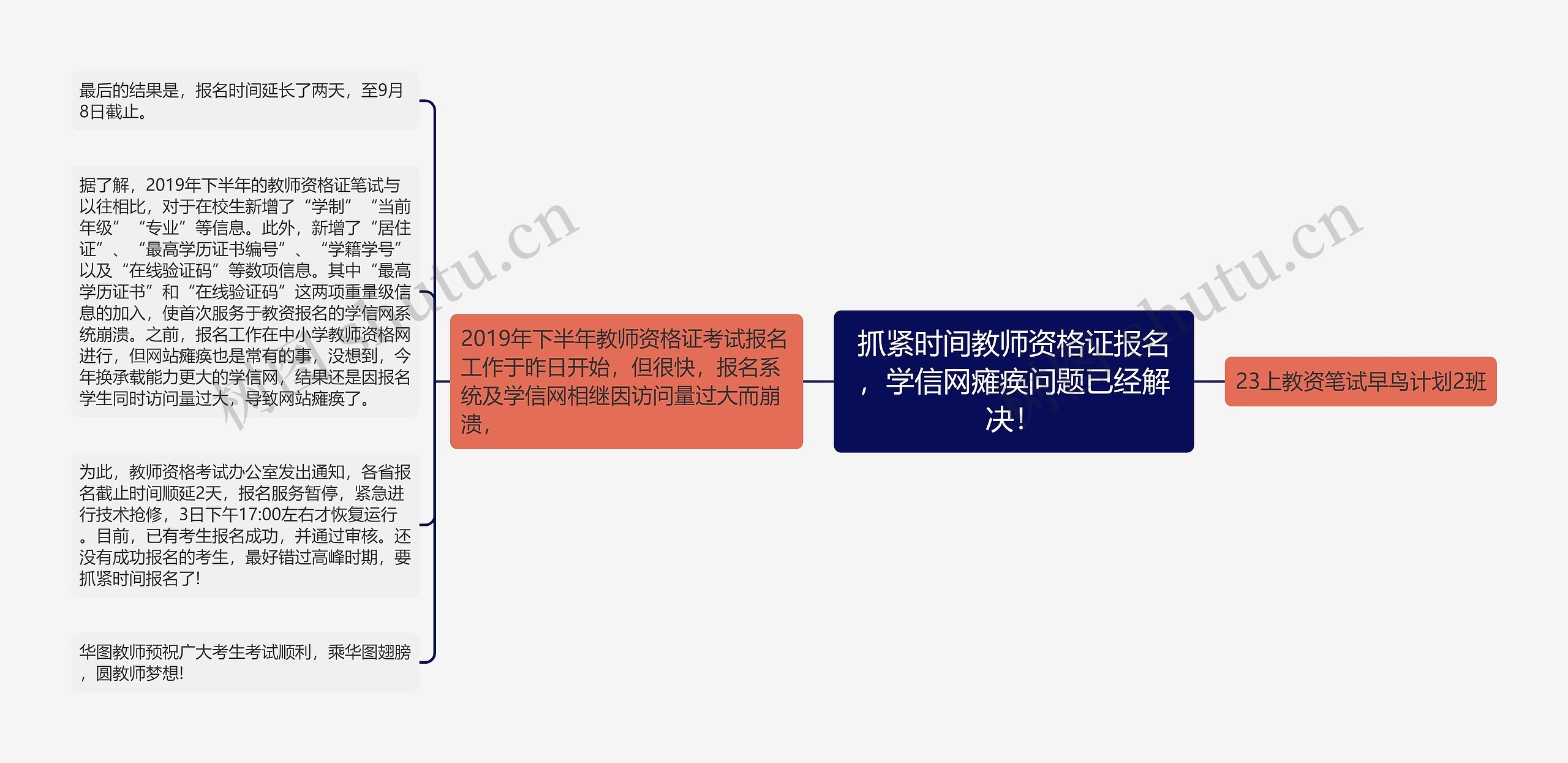 抓紧时间教师资格证报名，学信网瘫痪问题已经解决！思维导图