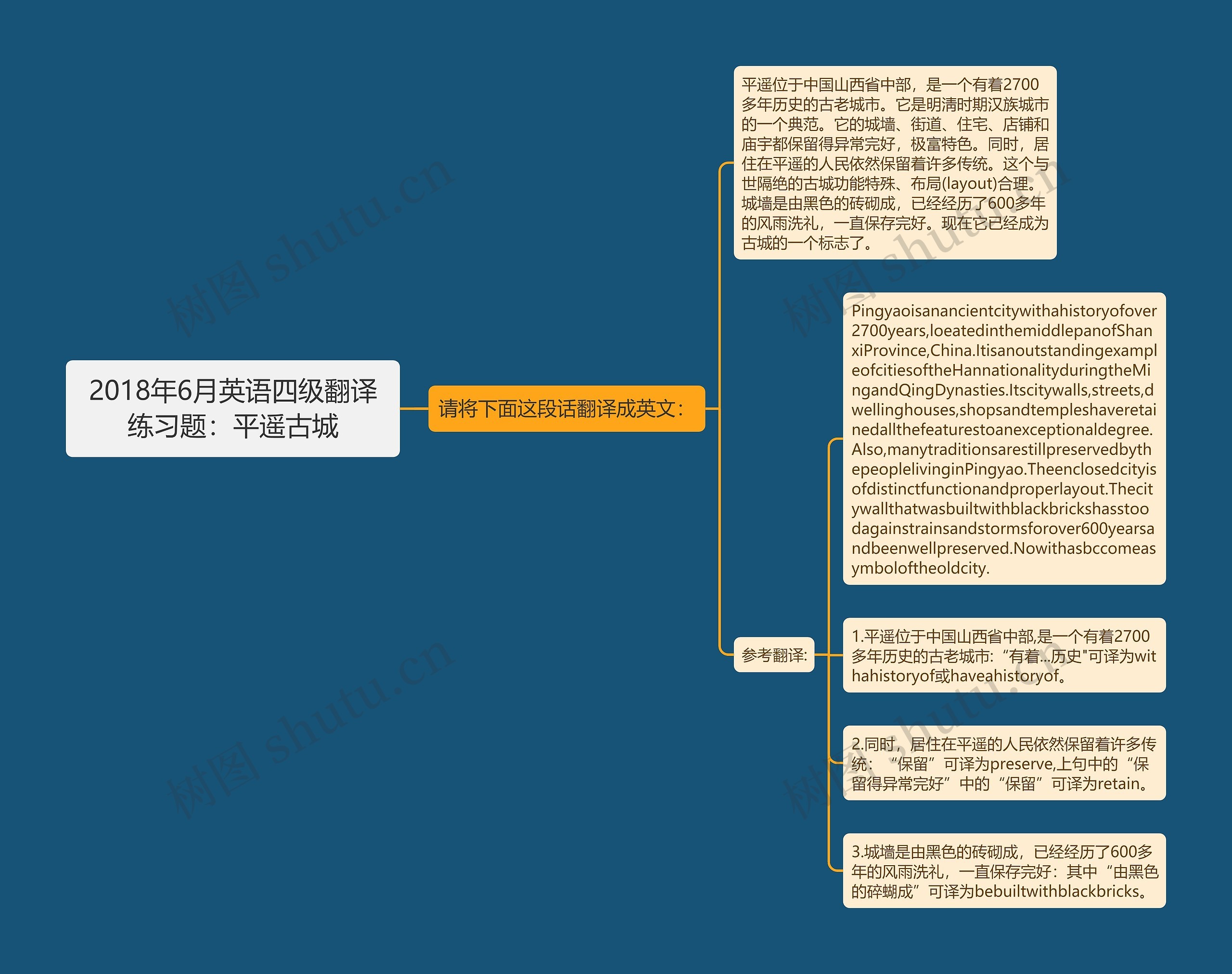 2018年6月英语四级翻译练习题：平遥古城思维导图