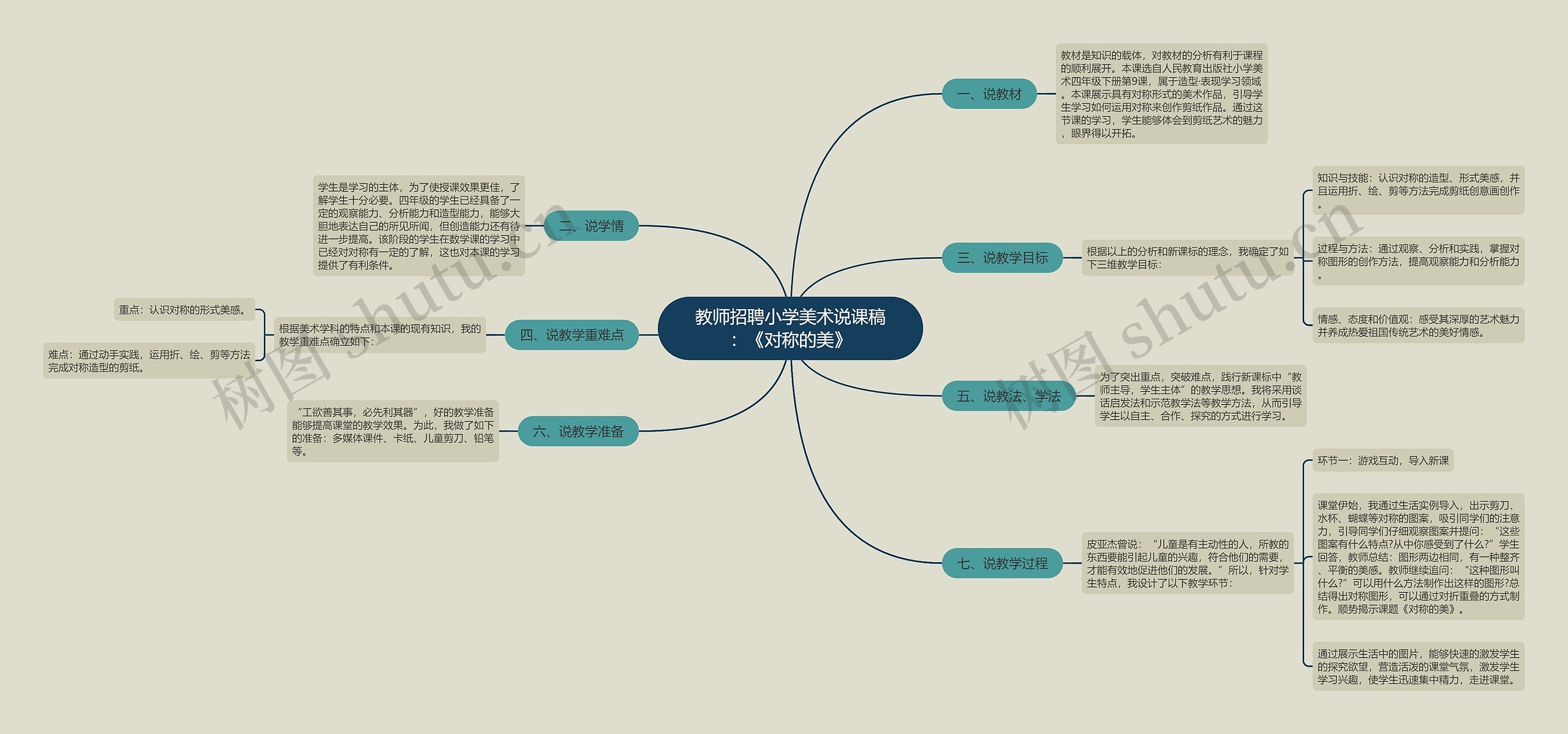 教师招聘小学美术说课稿：《对称的美》思维导图