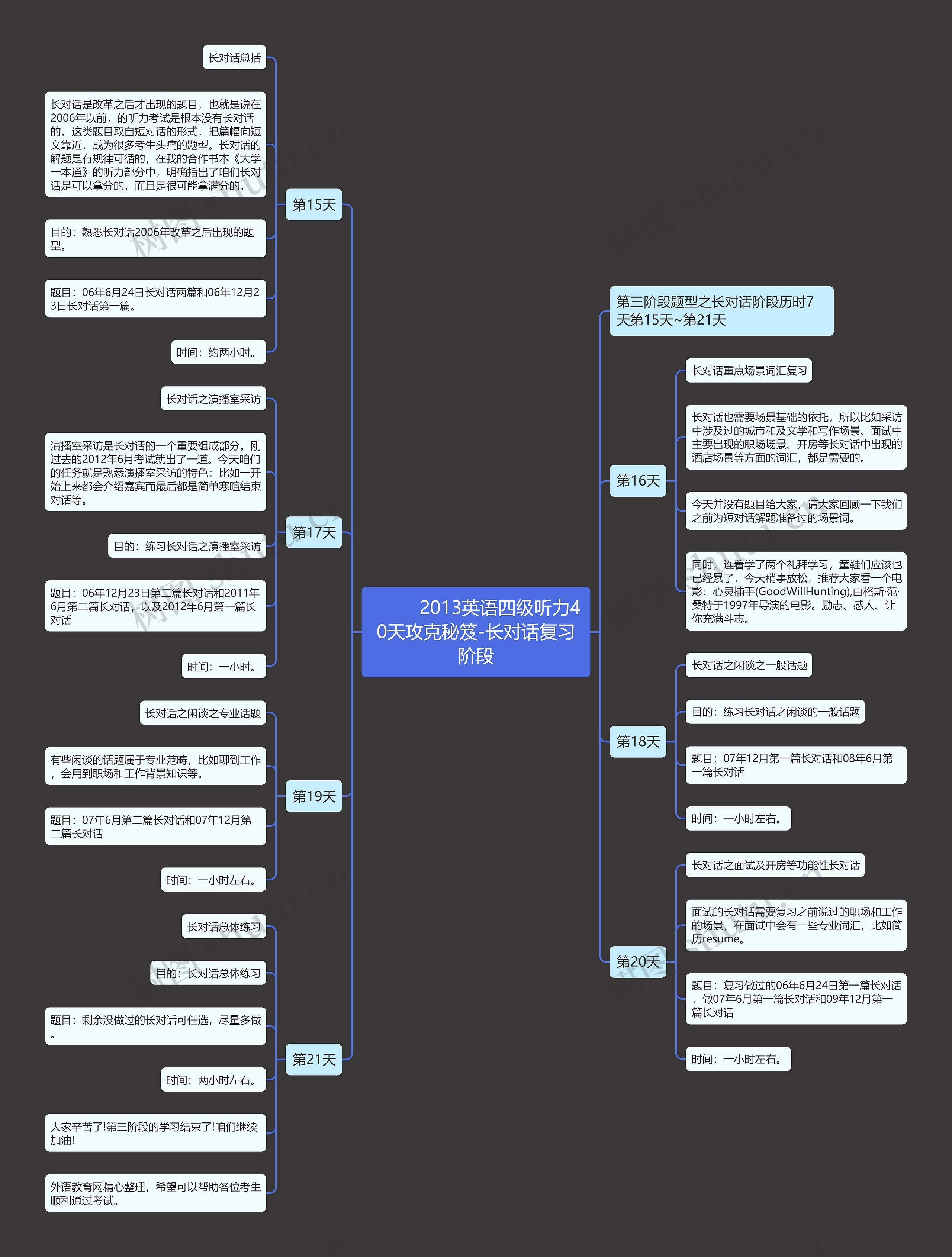         	2013英语四级听力40天攻克秘笈-长对话复习阶段思维导图