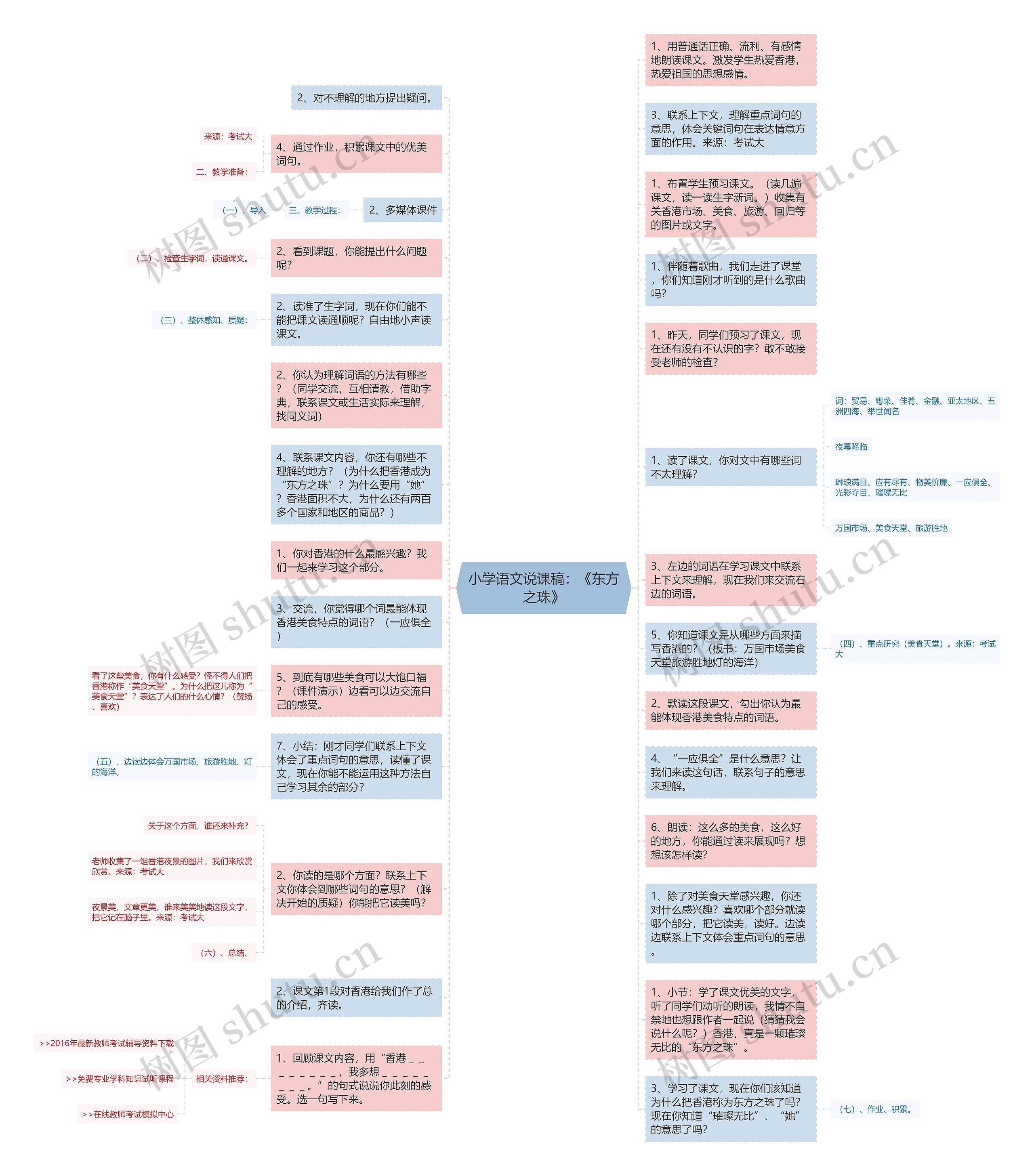 小学语文说课稿：《东方之珠》思维导图