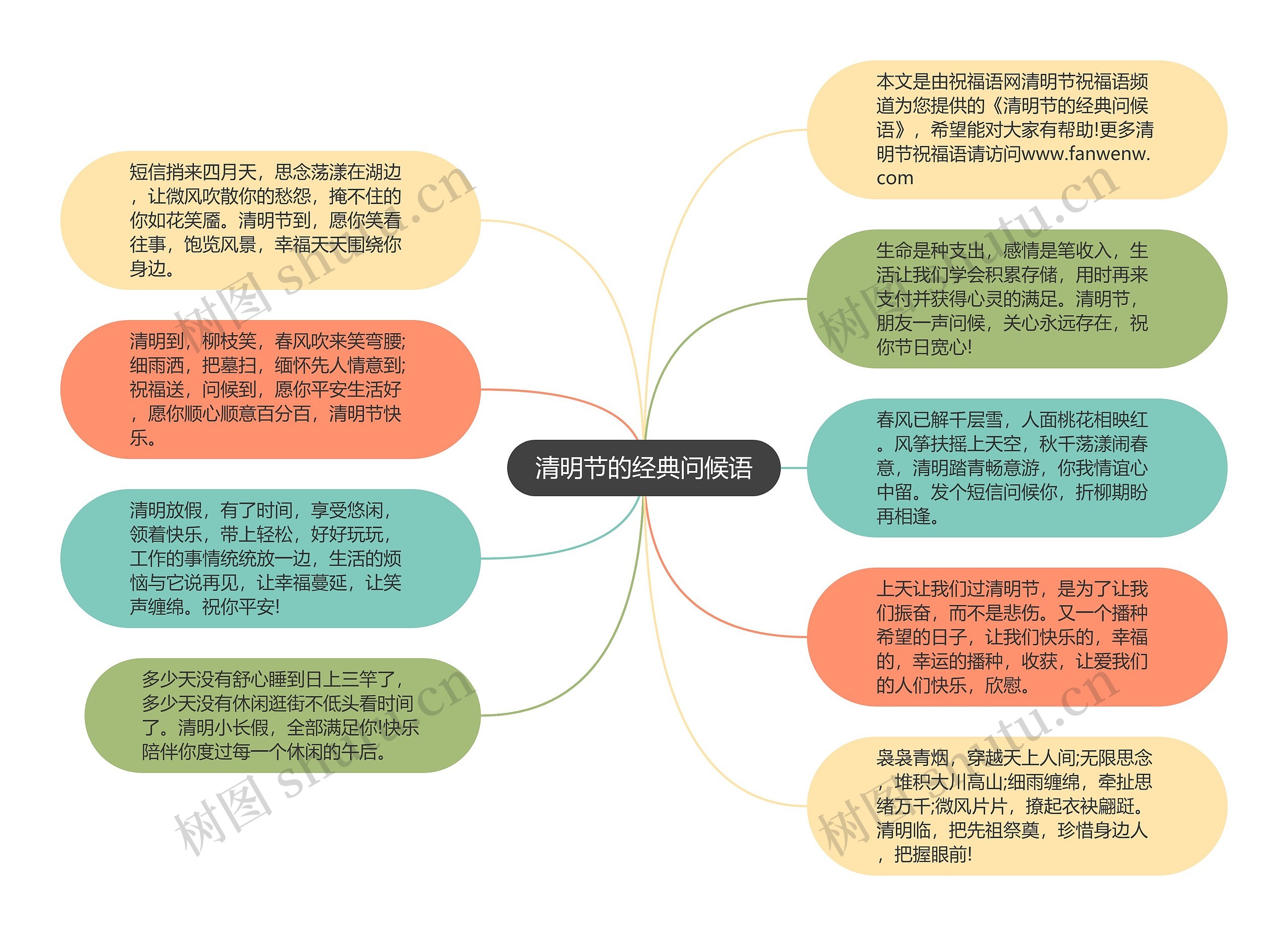 清明节的经典问候语思维导图