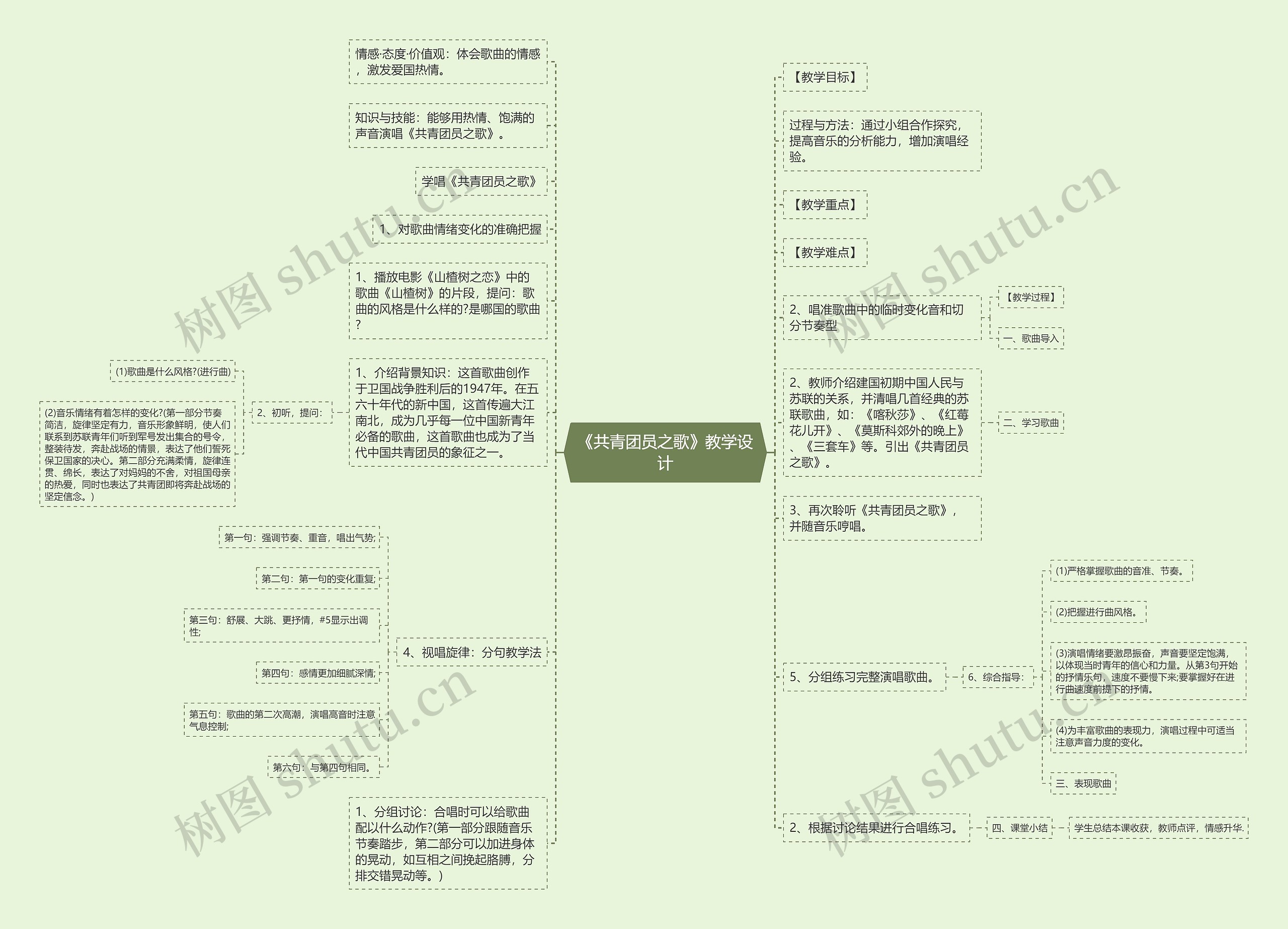 《共青团员之歌》教学设计思维导图