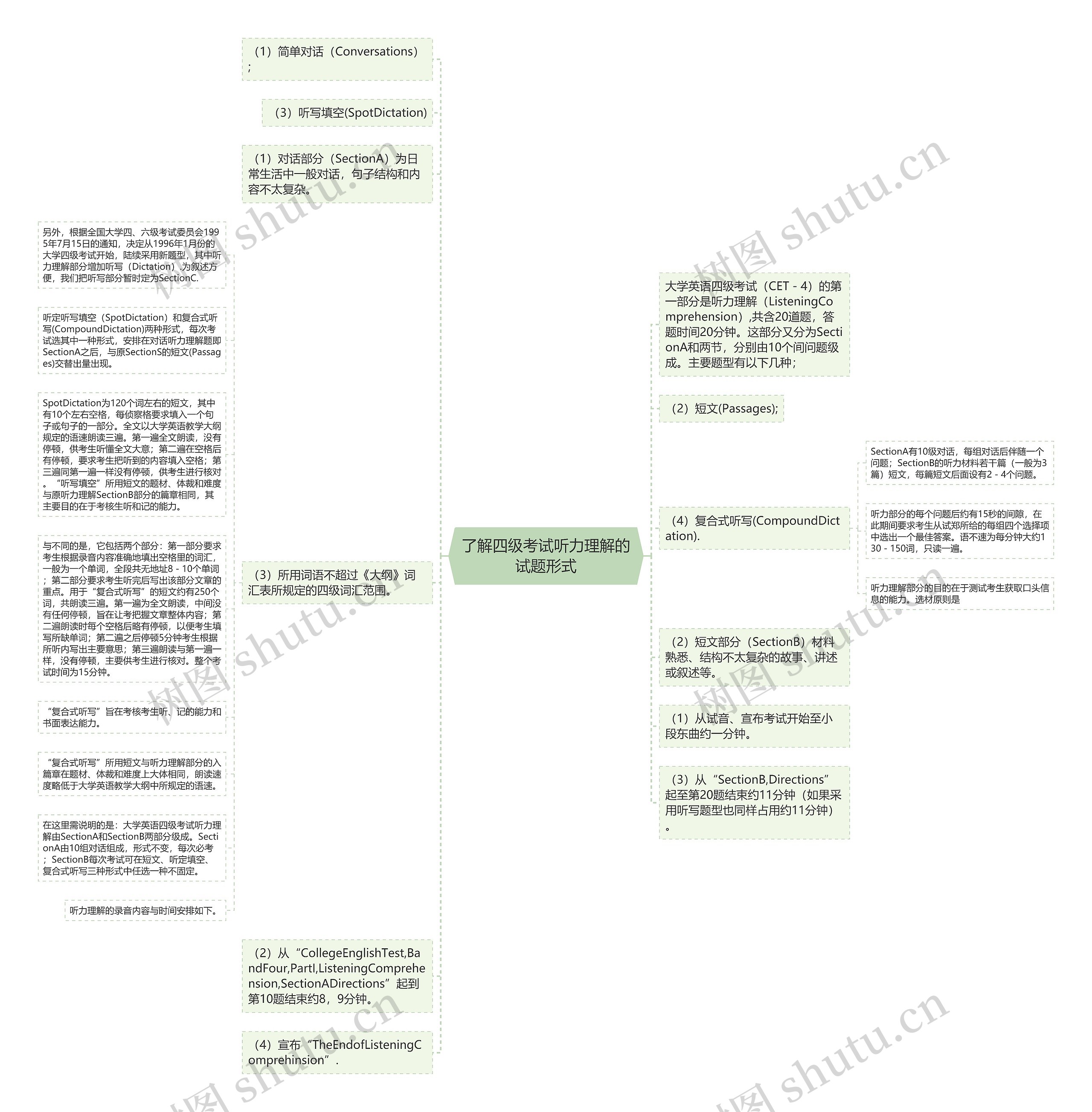 了解四级考试听力理解的试题形式思维导图