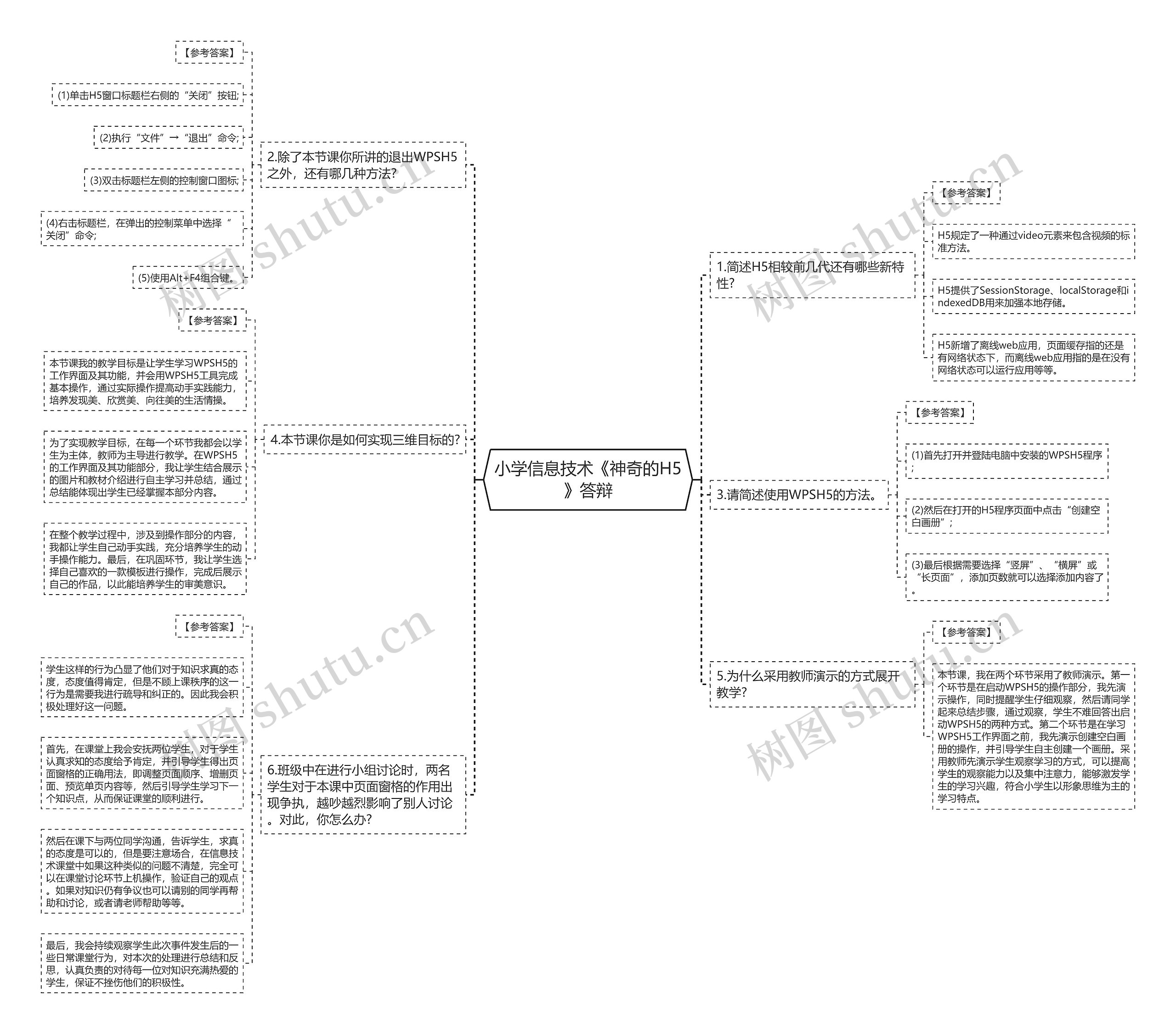 小学信息技术《神奇的H5》答辩思维导图