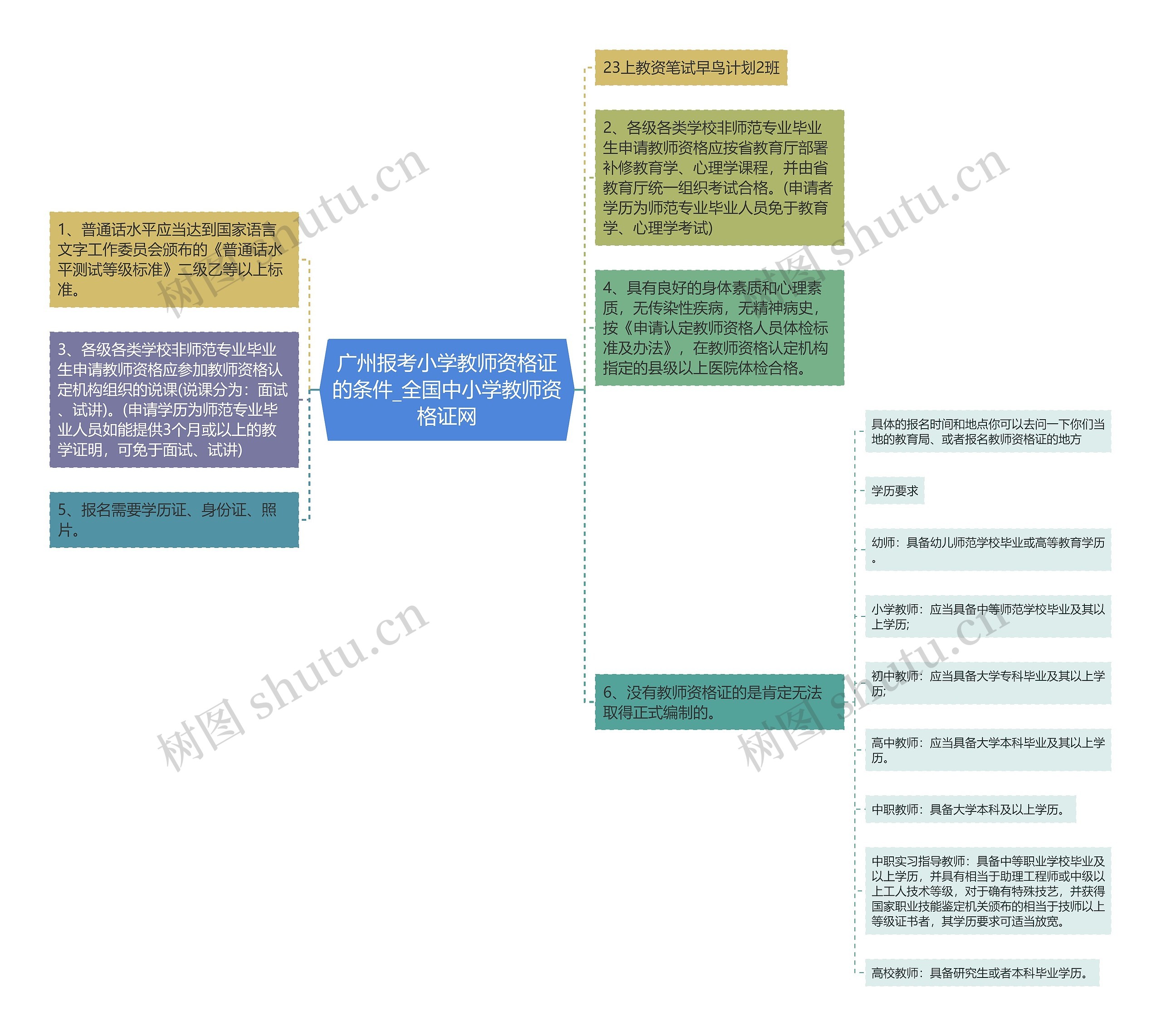 广州报考小学教师资格证的条件_全国中小学教师资格证网思维导图