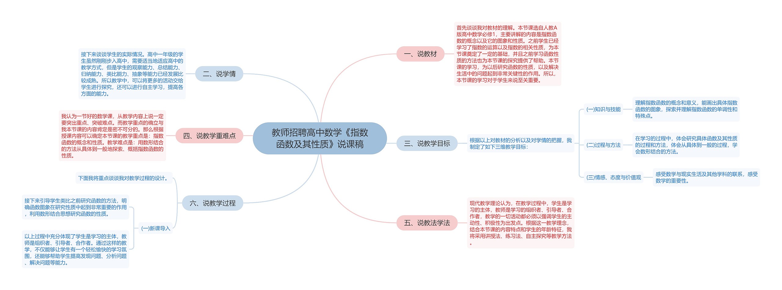 教师招聘高中数学《指数函数及其性质》说课稿思维导图