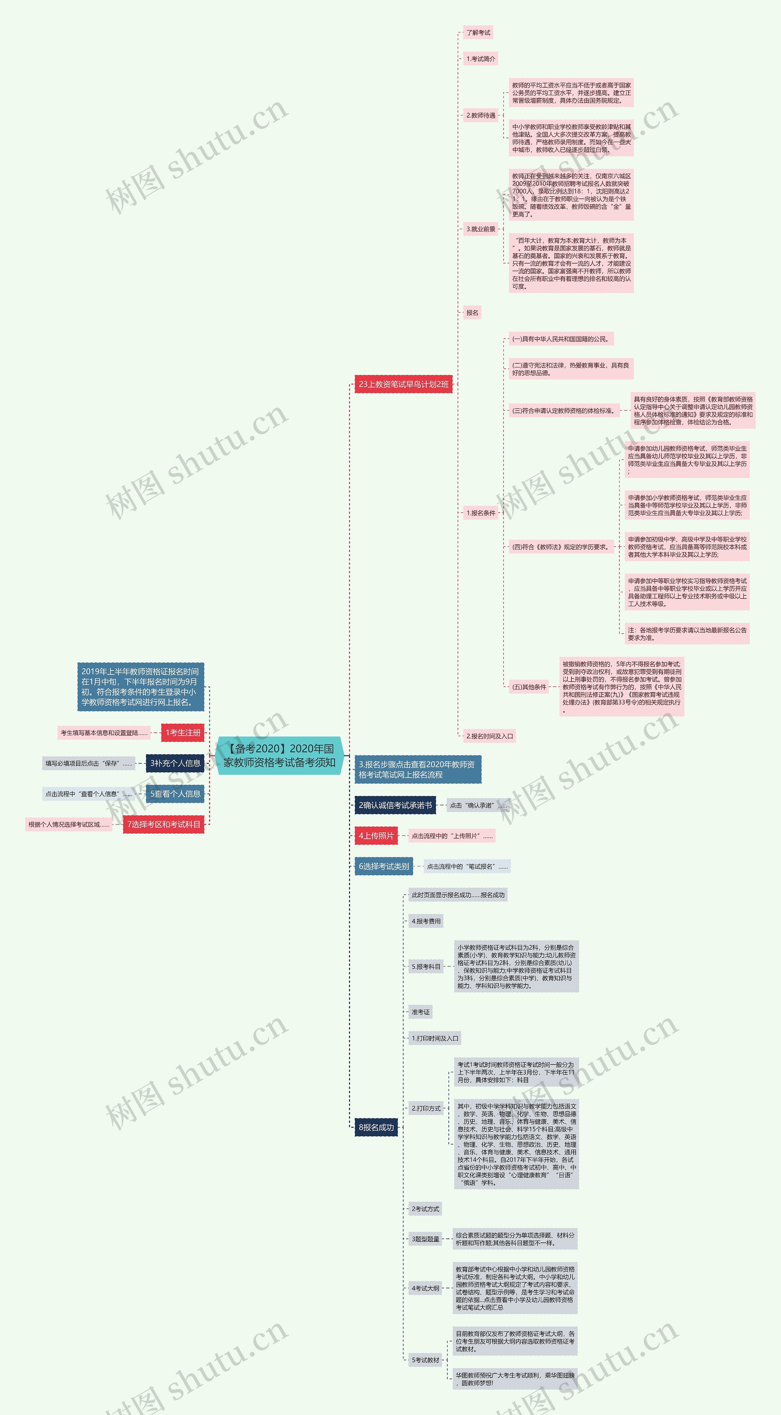 【备考2020】2020年国家教师资格考试备考须知思维导图