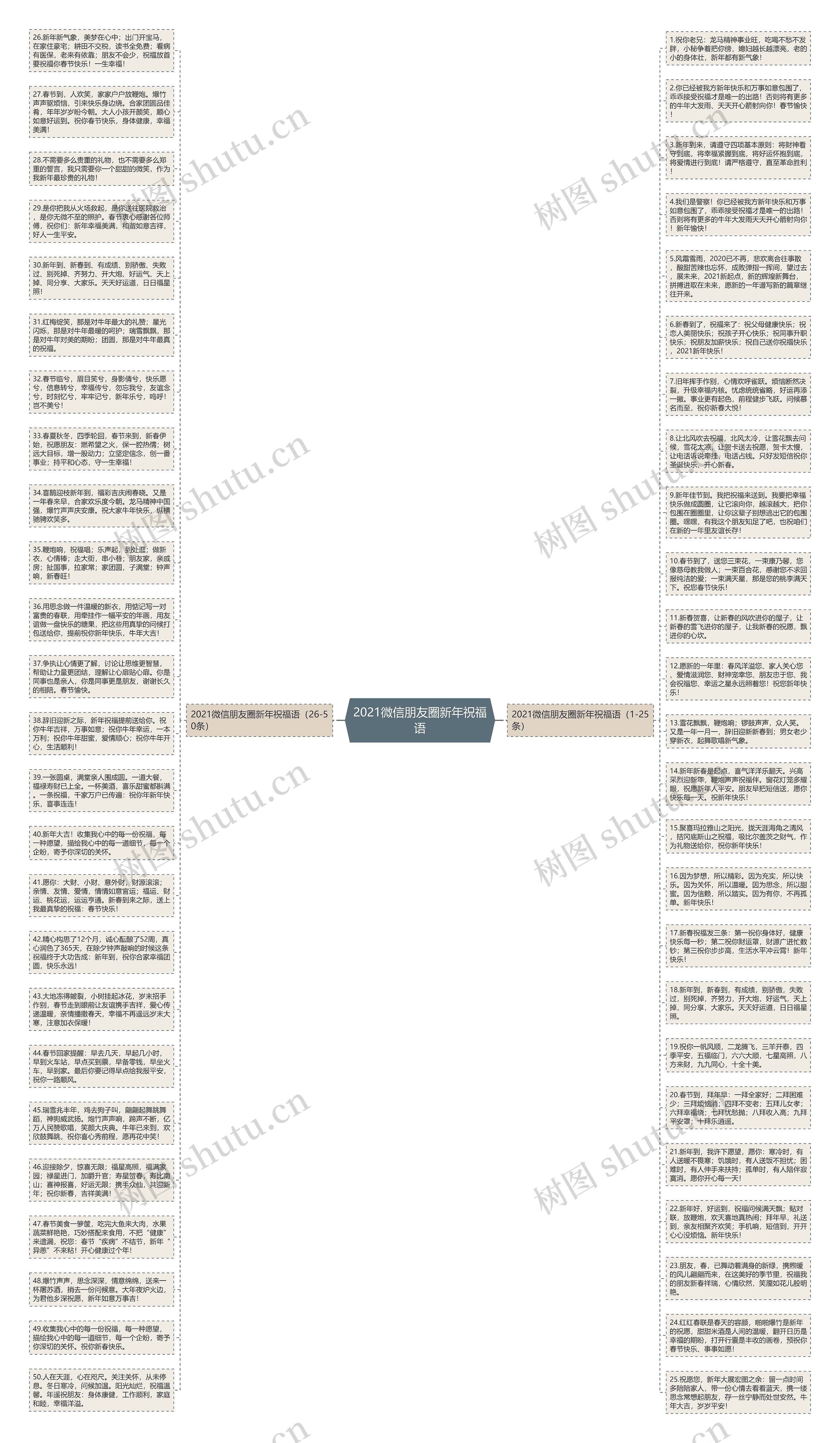 2021微信朋友圈新年祝福语思维导图