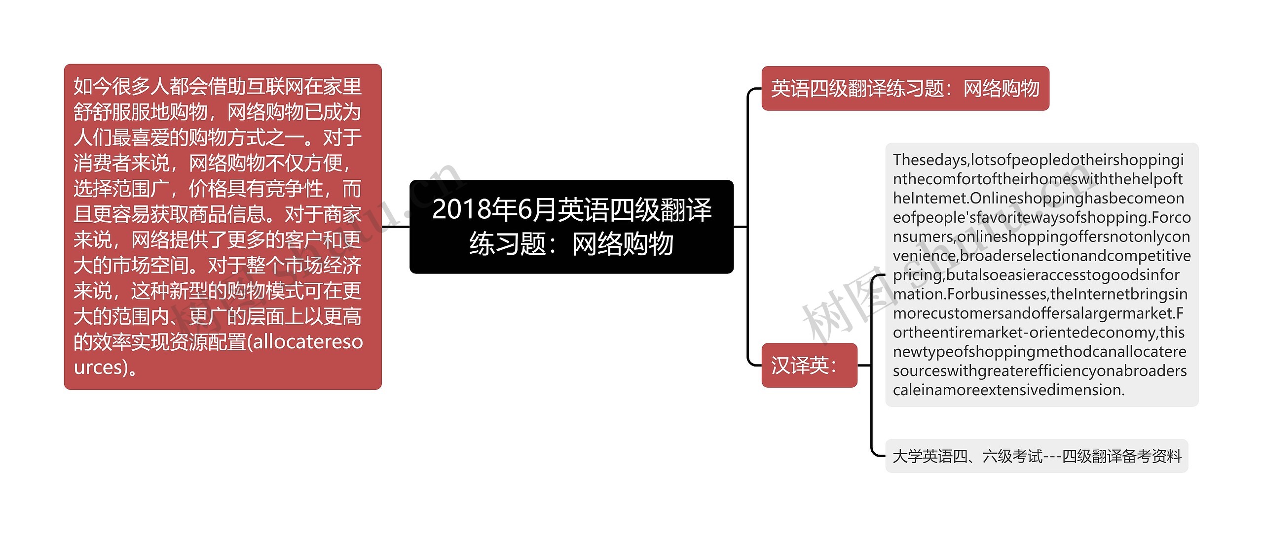 2018年6月英语四级翻译练习题：网络购物思维导图