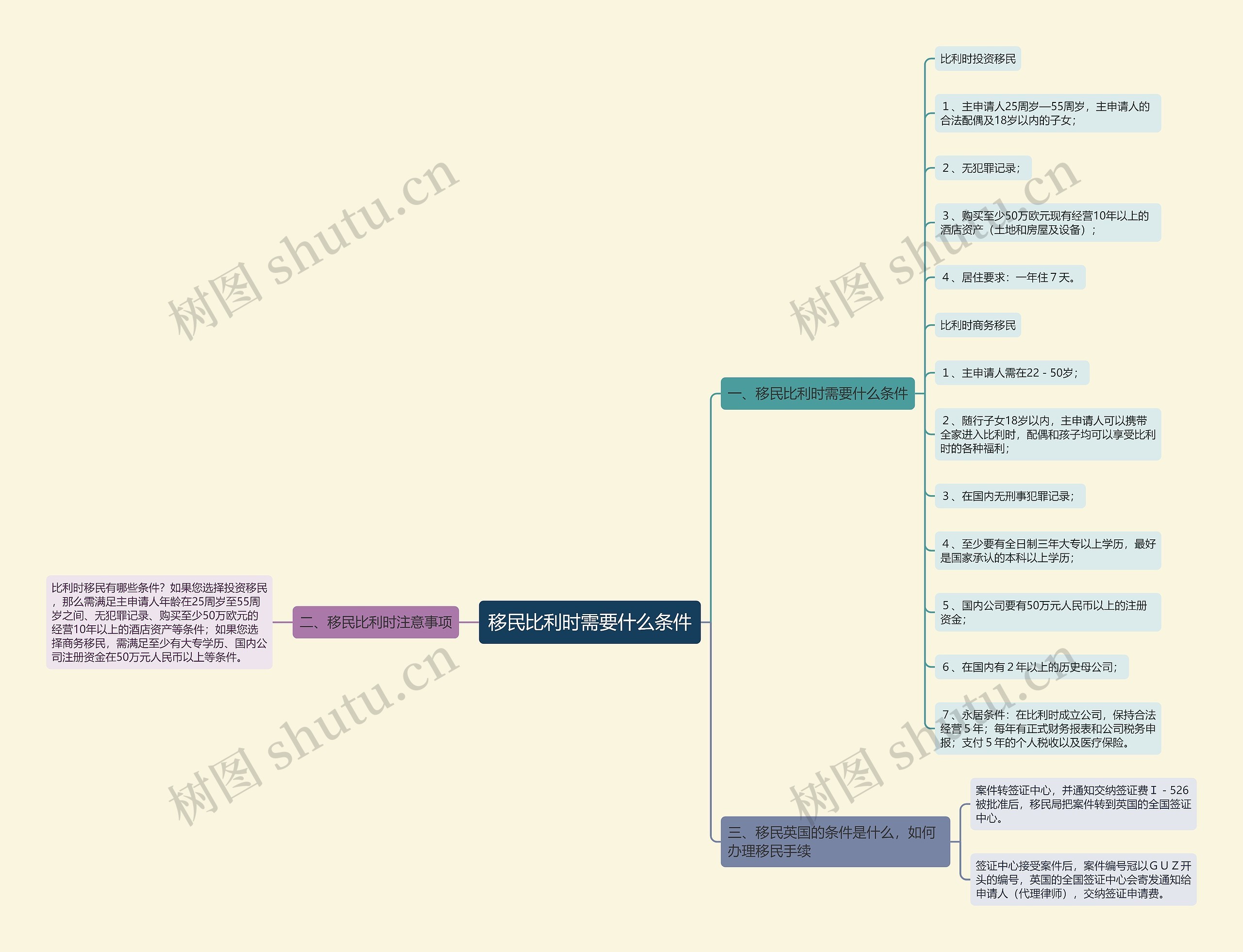 移民比利时需要什么条件思维导图