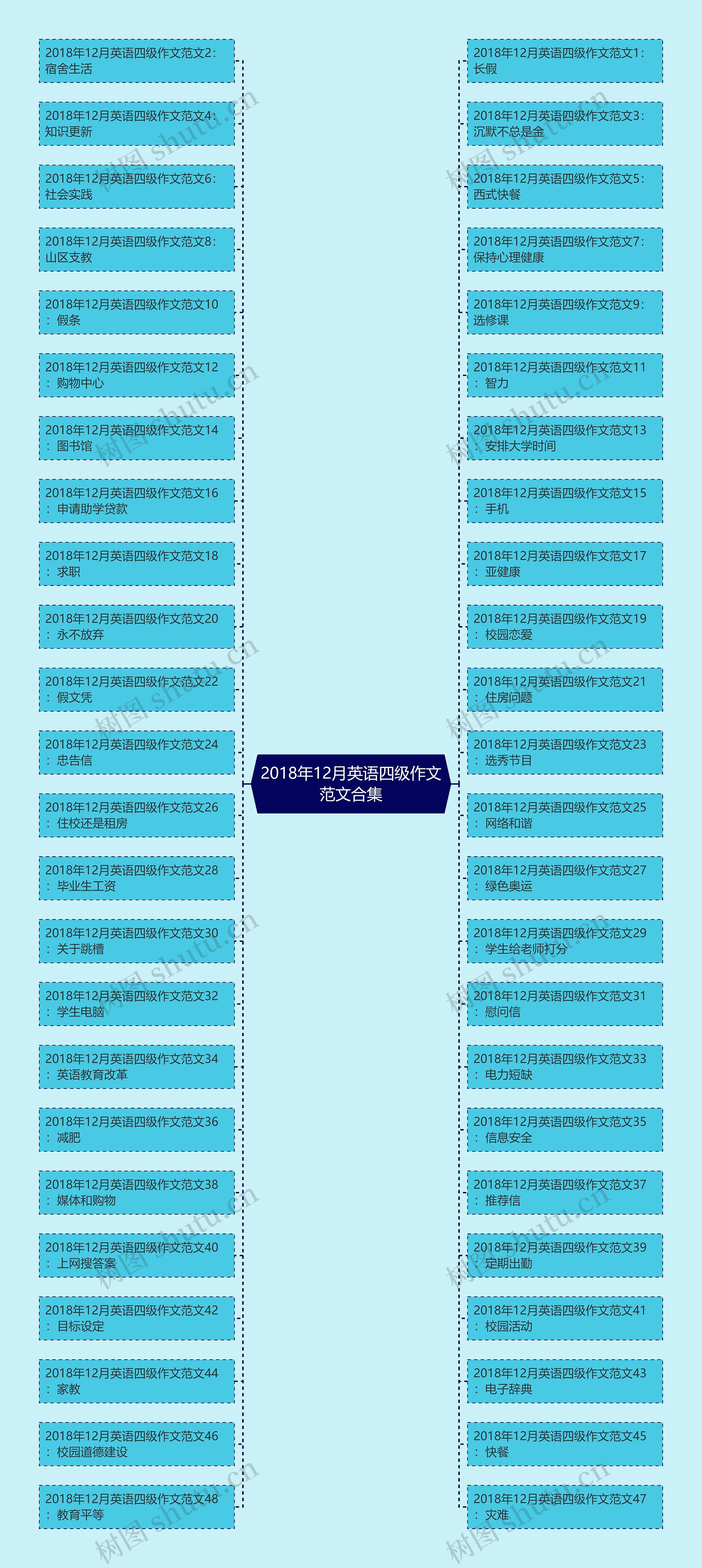 2018年12月英语四级作文范文合集思维导图