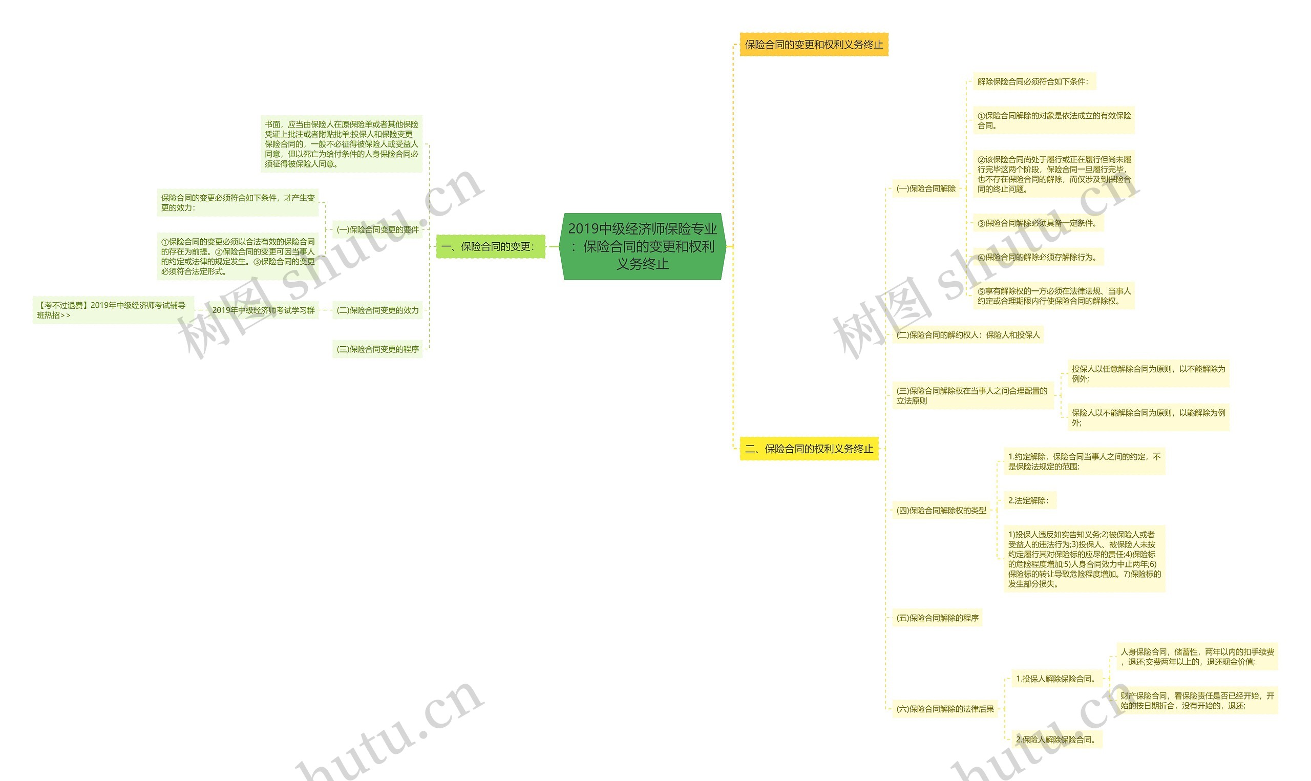 2019中级经济师保险专业：保险合同的变更和权利义务终止思维导图
