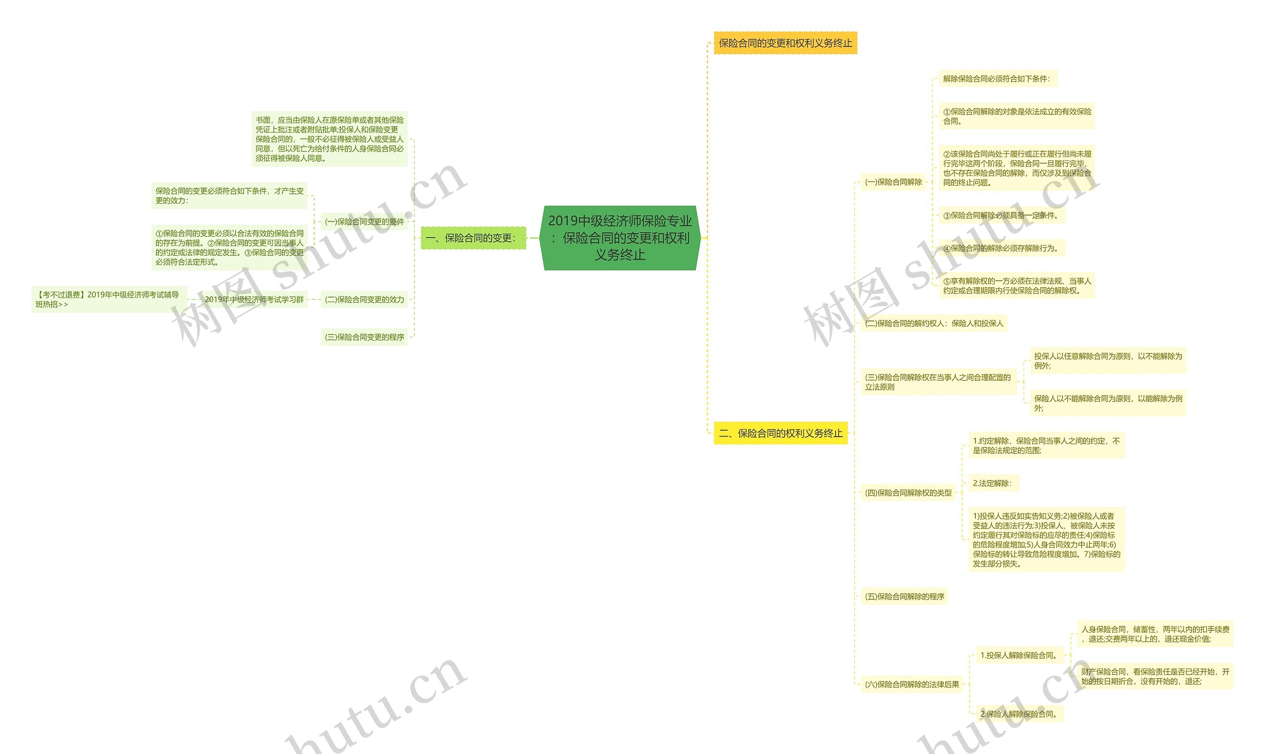 2019中级经济师保险专业:保险合同的变更和权利义务终止思维导图高清图 2019中级经济师保险专业:保险合同的变更和权利义务终止思维导图