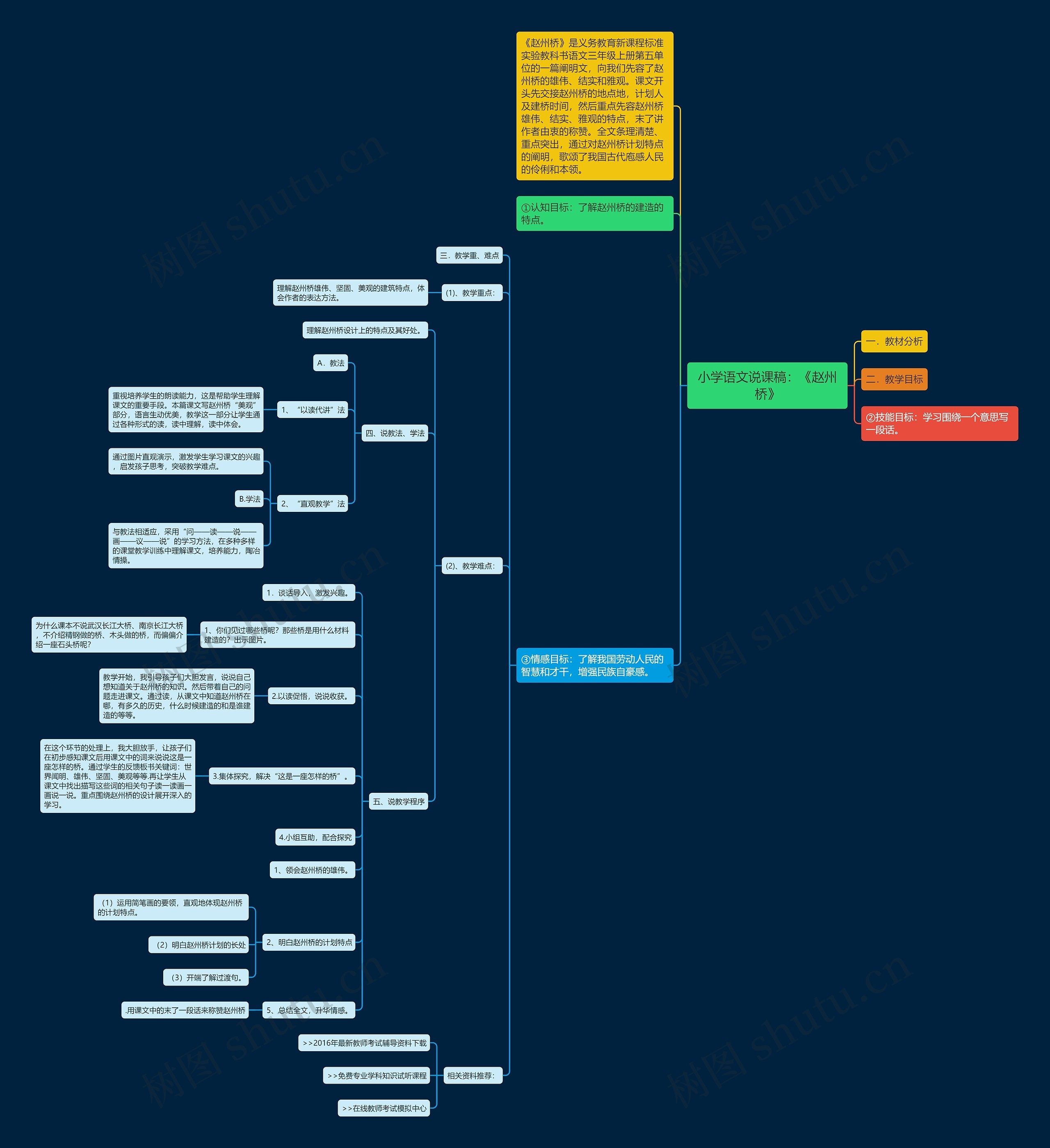 小学语文说课稿：《赵州桥》思维导图