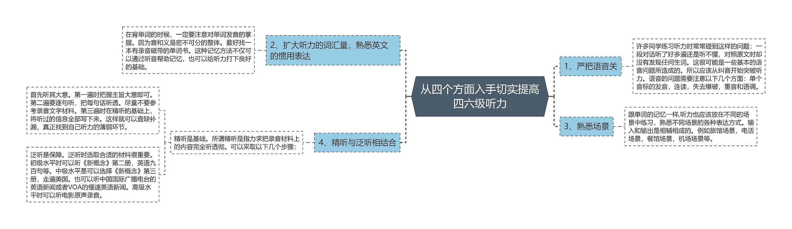 从四个方面入手切实提高四六级听力思维导图