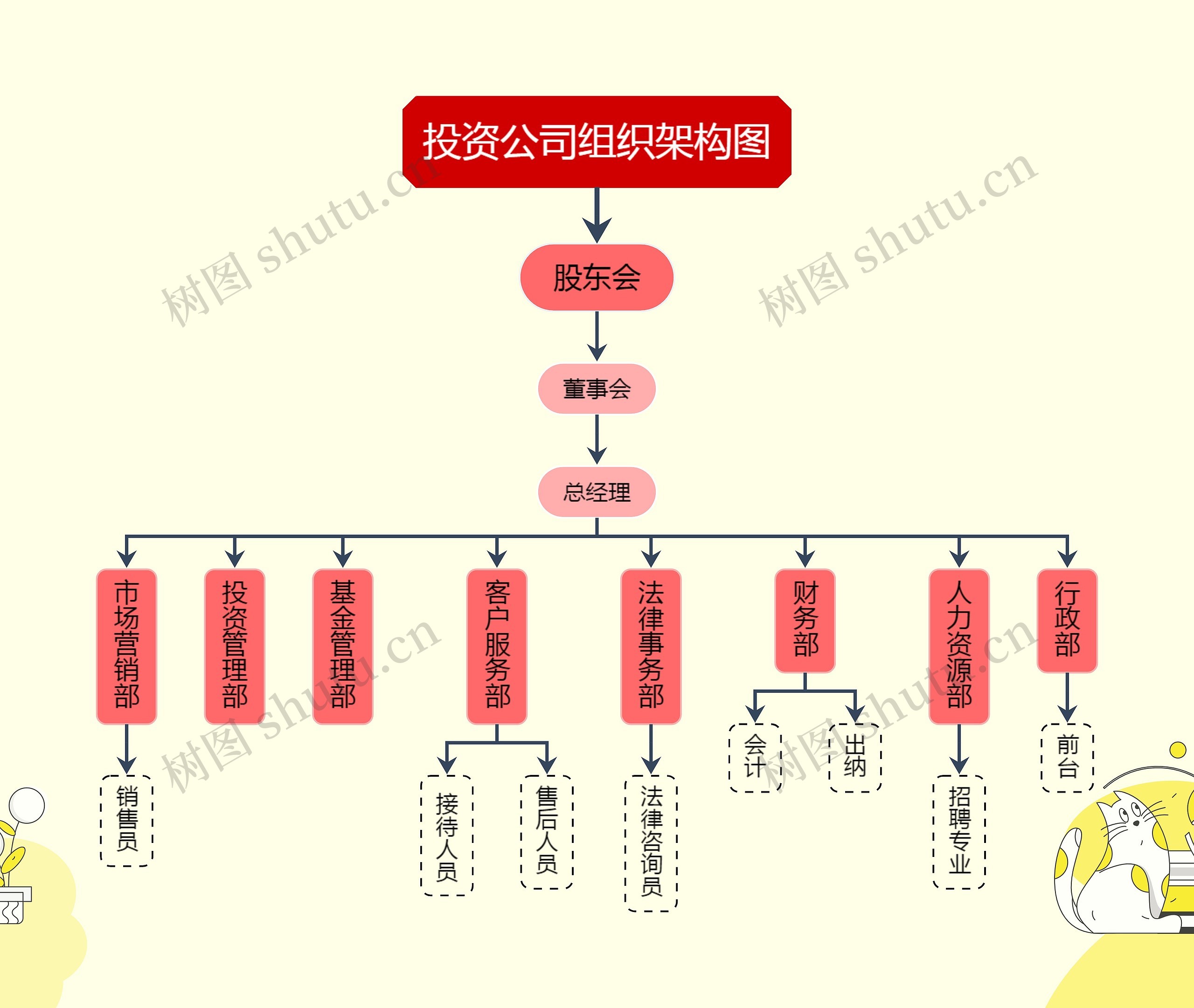 投资公司组织架构图思维导图