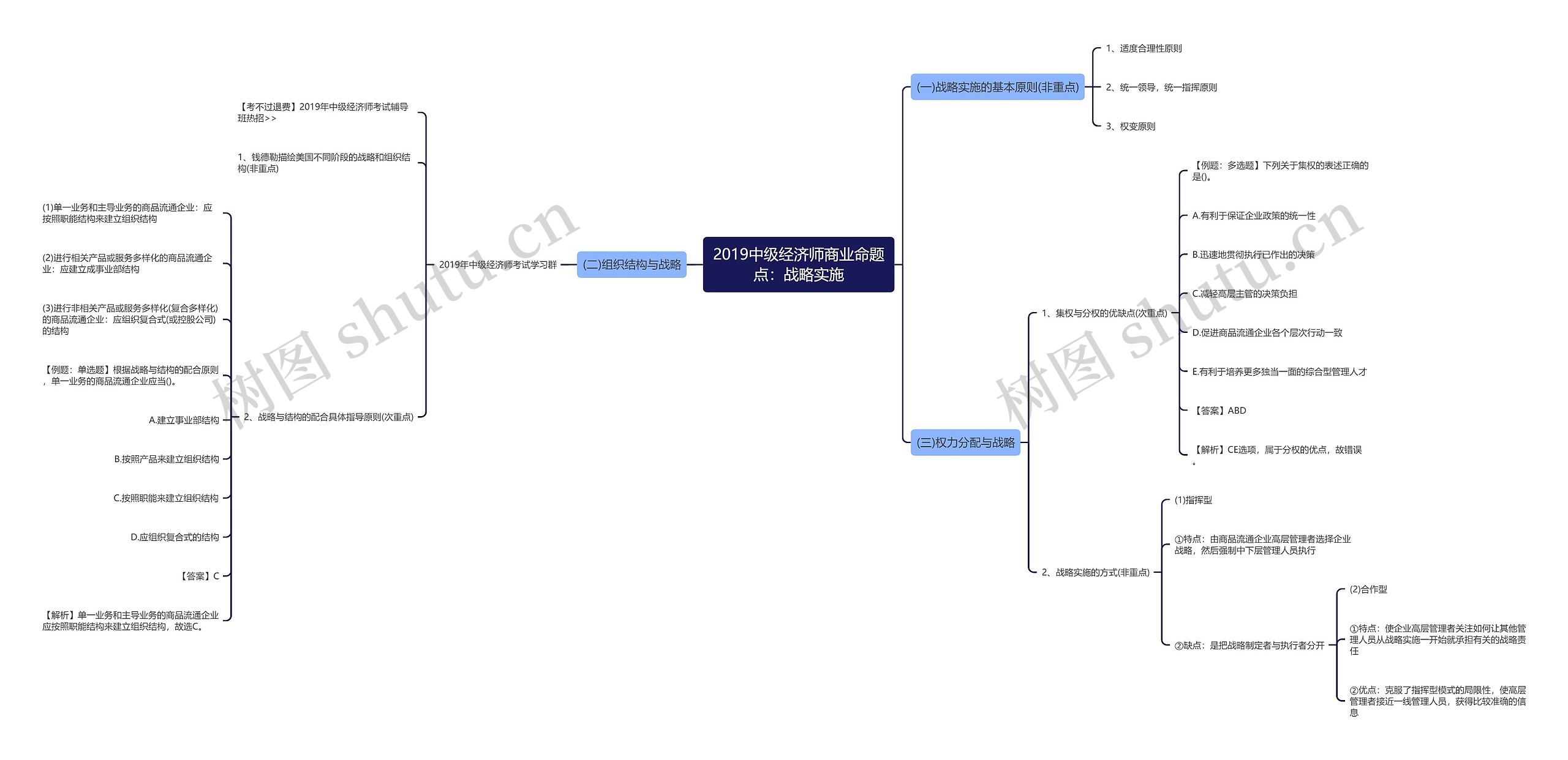 2019中级经济师商业命题点：战略实施思维导图