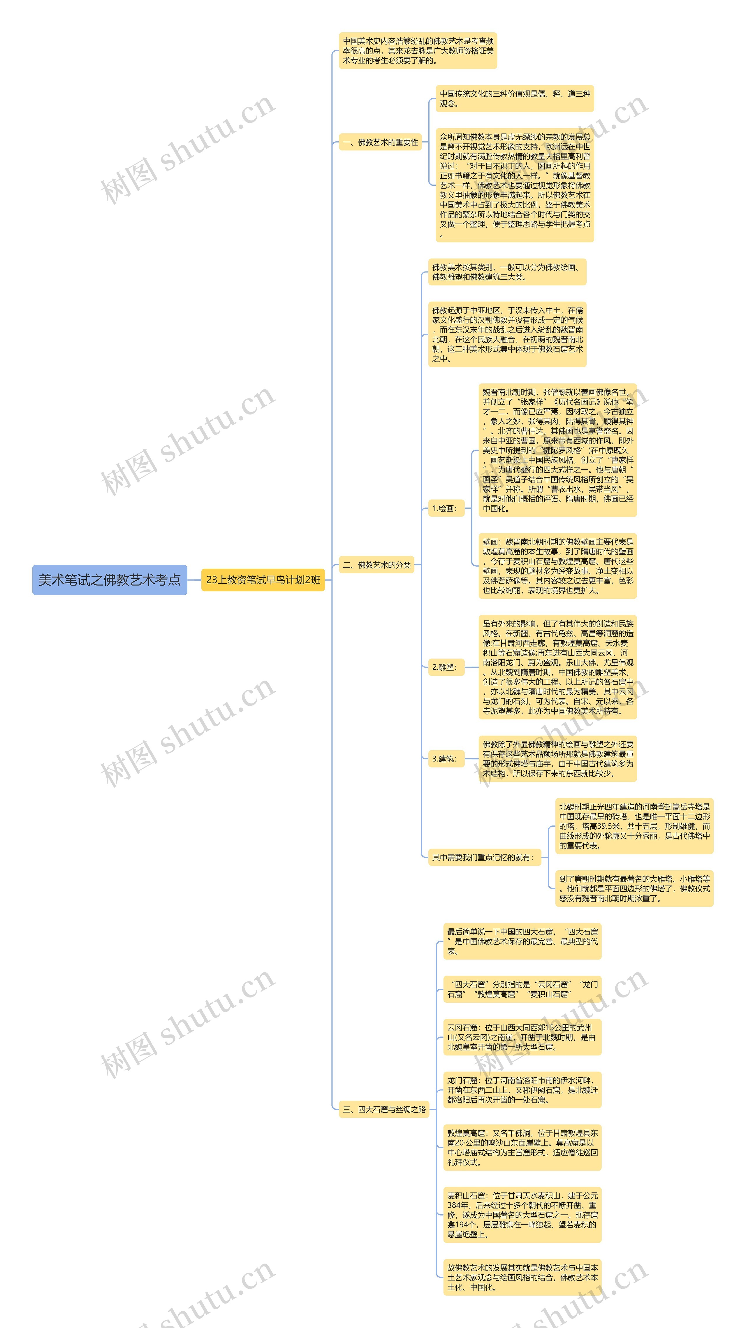 美术笔试之佛教艺术考点思维导图