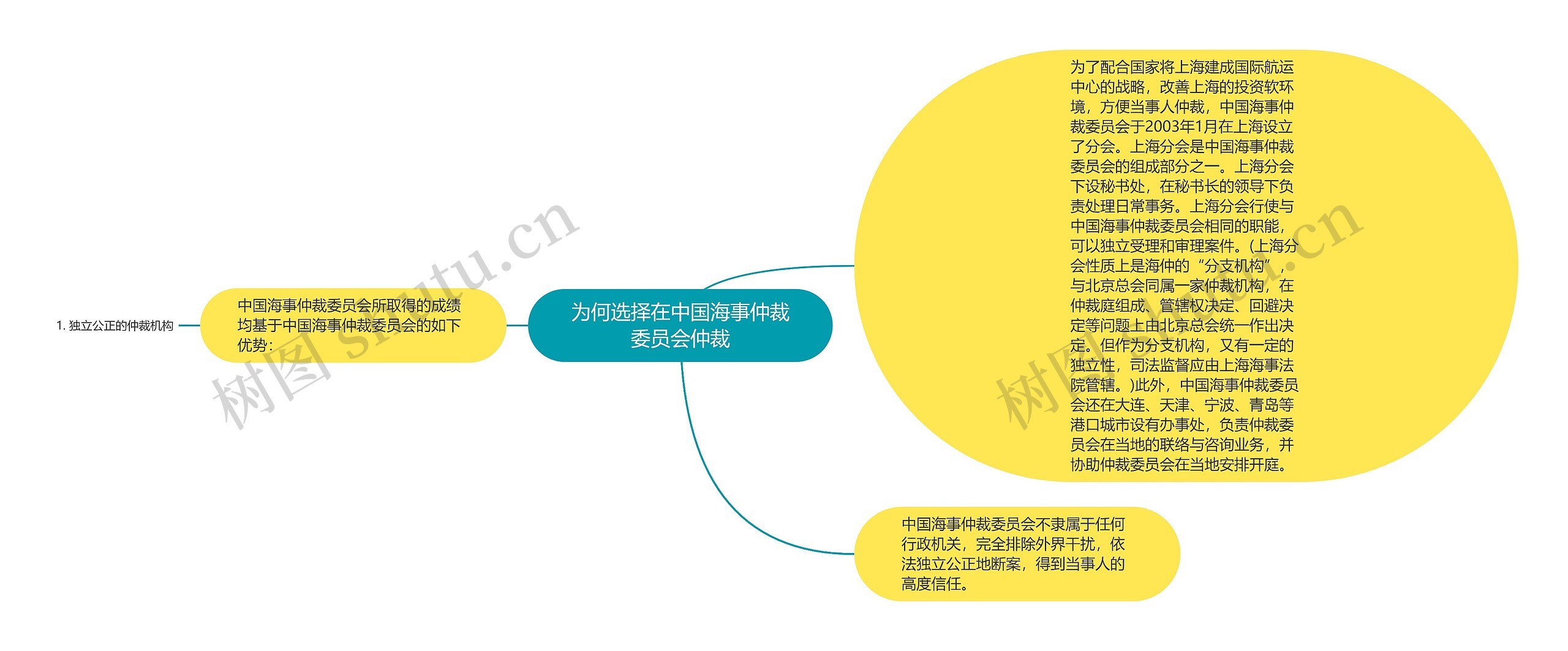 为何选择在中国海事仲裁委员会仲裁思维导图