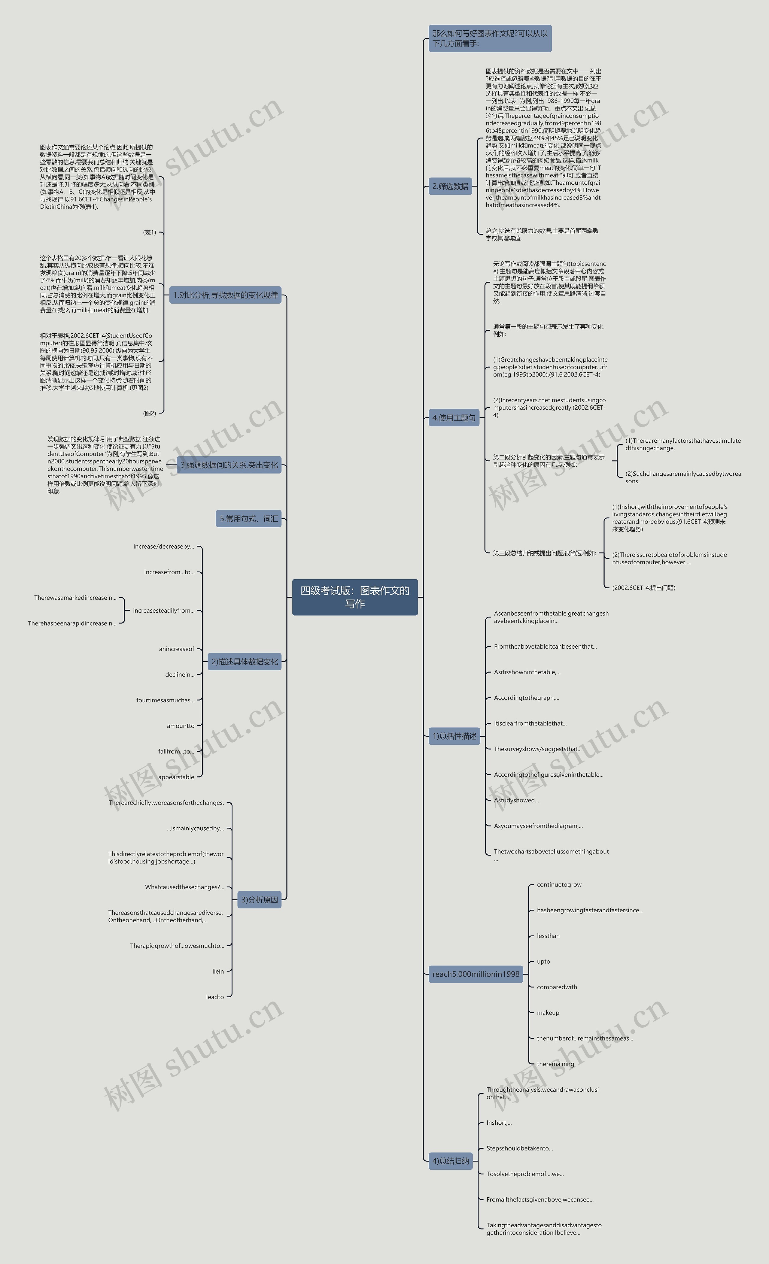 四级考试版：图表作文的写作思维导图