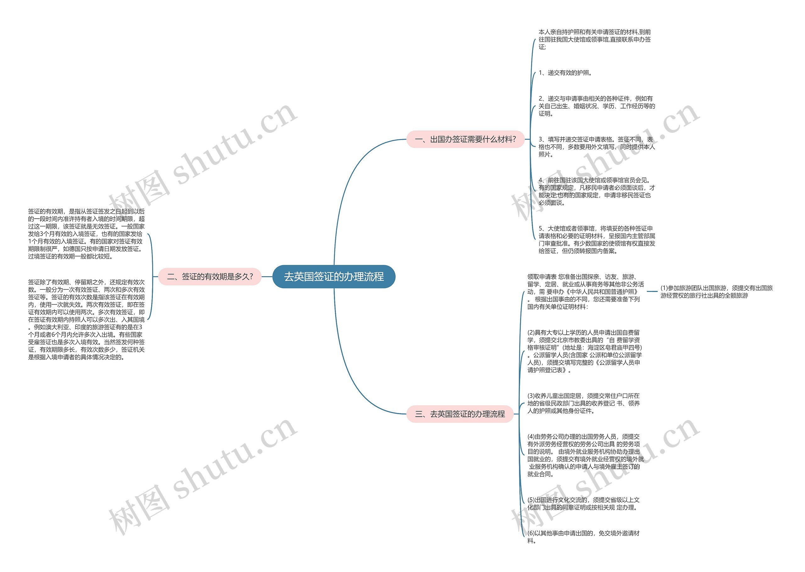 去英国签证的办理流程思维导图