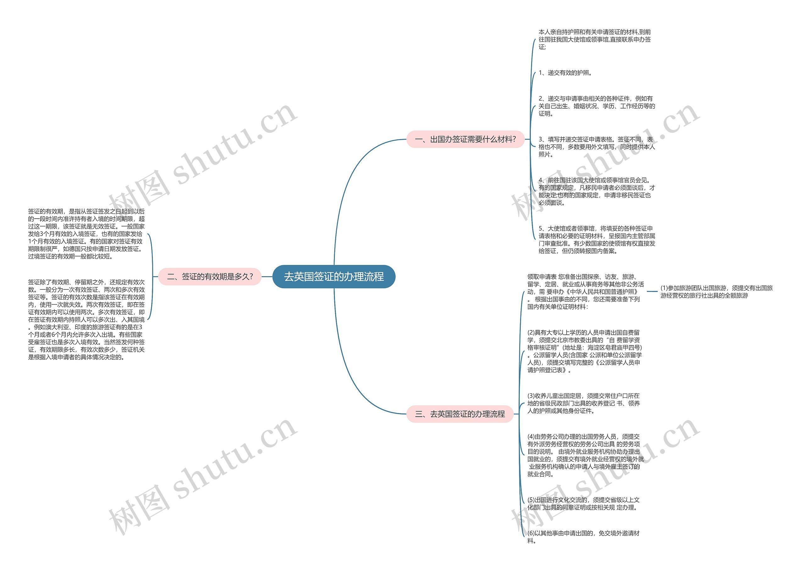 去英国签证的办理流程 去英国签证的办理流程