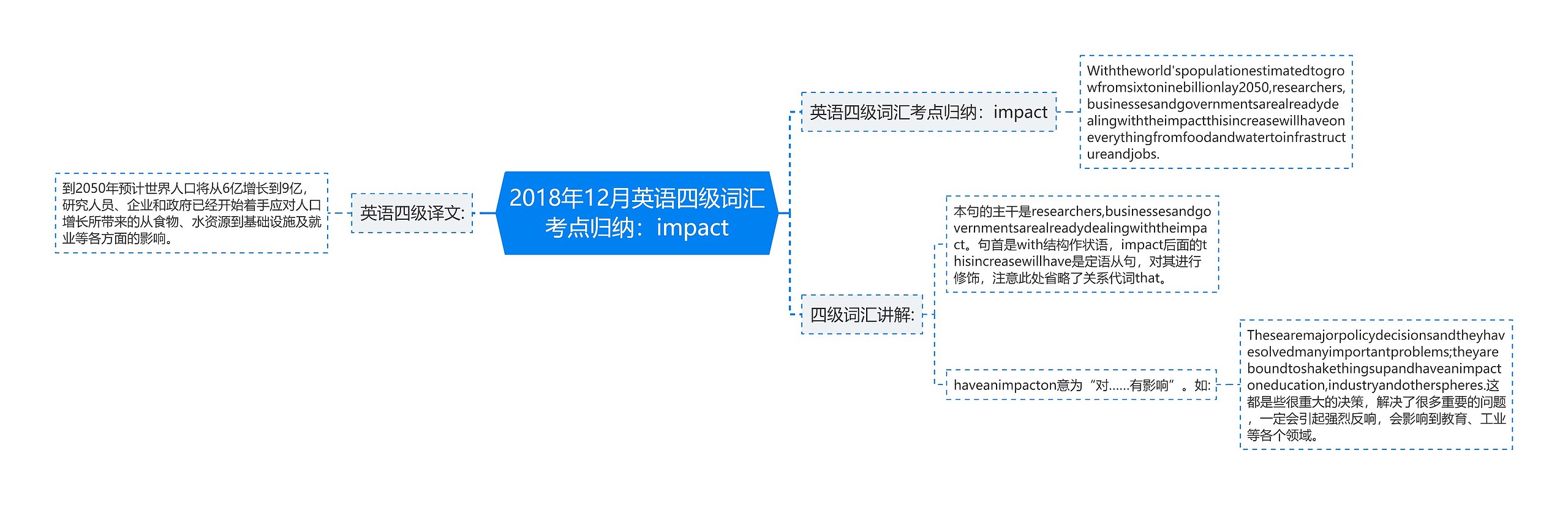 2018年12月英语四级词汇考点归纳：impact思维导图