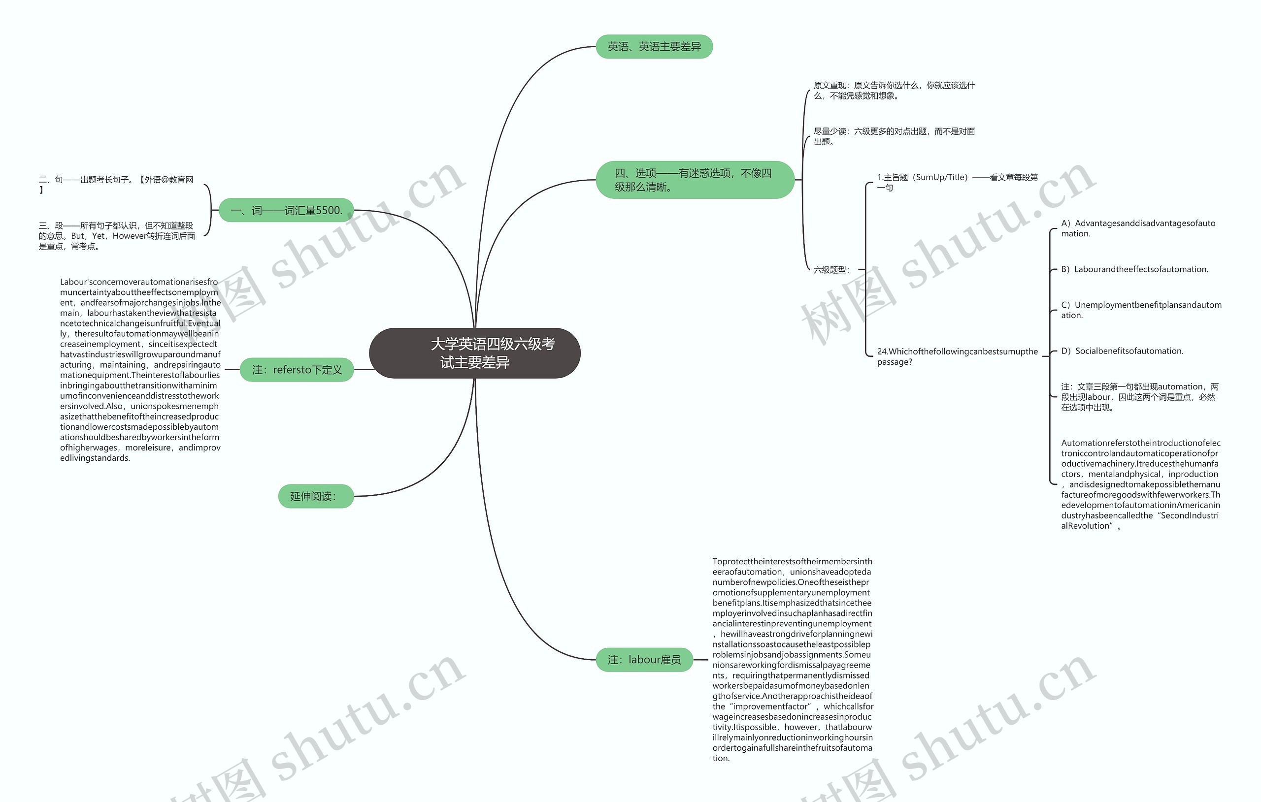        	大学英语四级六级考试主要差异思维导图