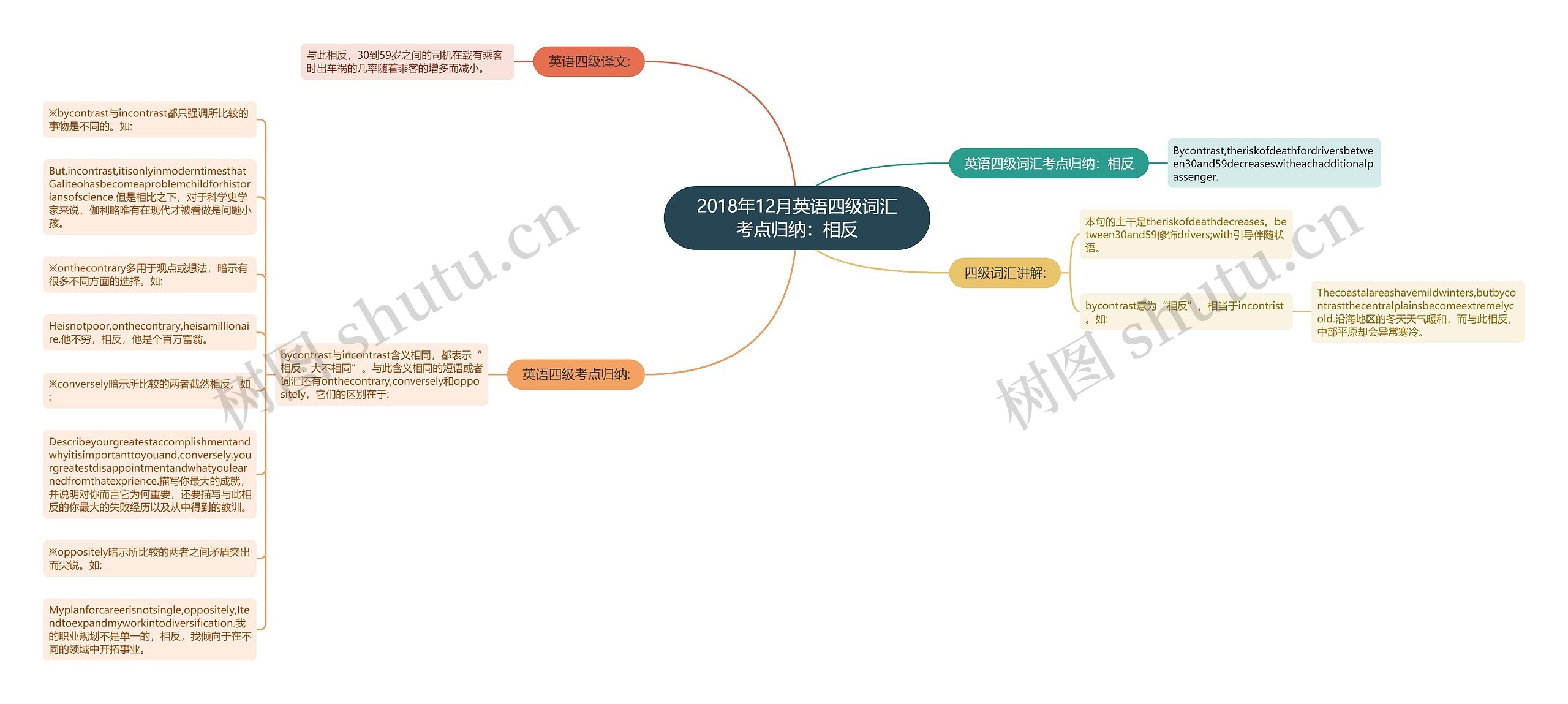 2018年12月英语四级词汇考点归纳：相反思维导图