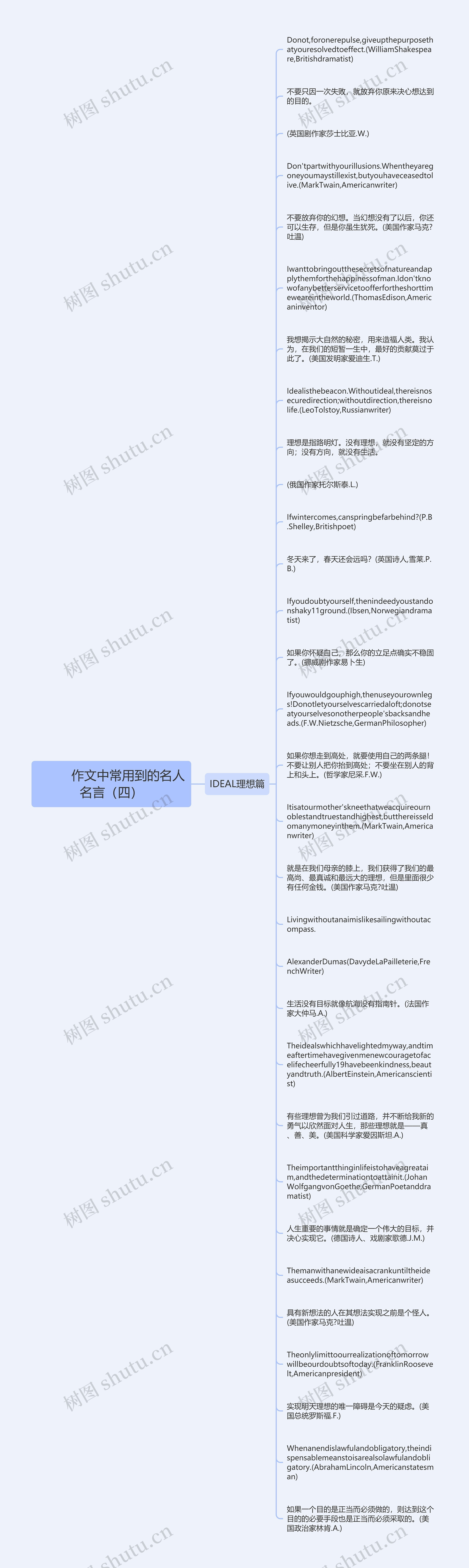         	作文中常用到的名人名言（四）思维导图