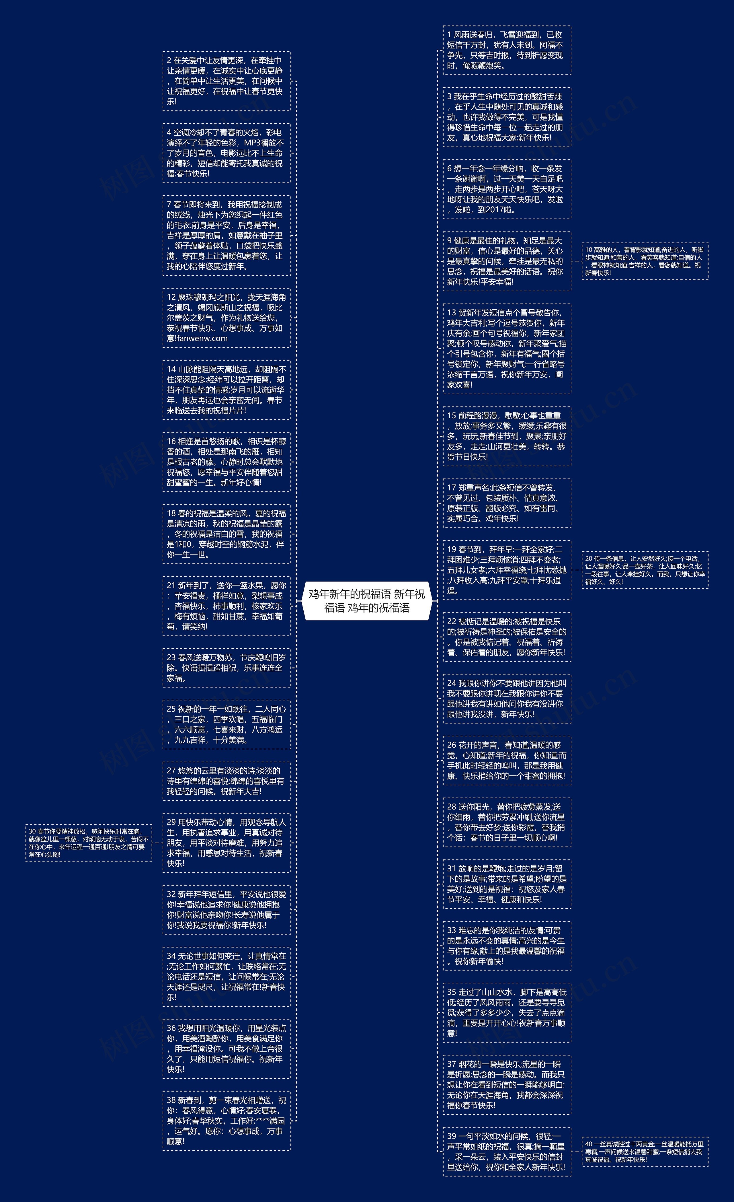 鸡年新年的祝福语 新年祝福语 鸡年的祝福语思维导图