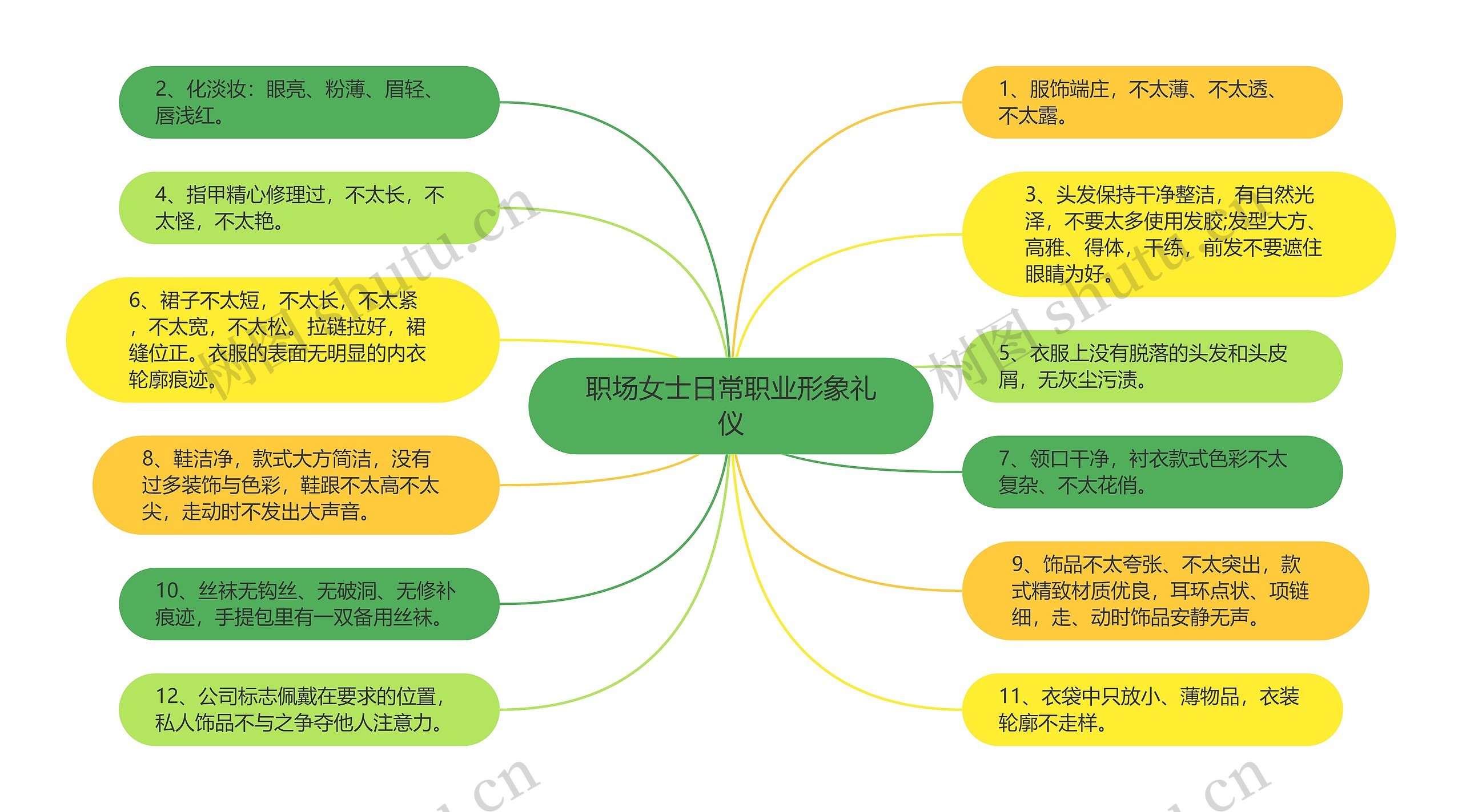 职场女士日常职业形象礼仪思维导图