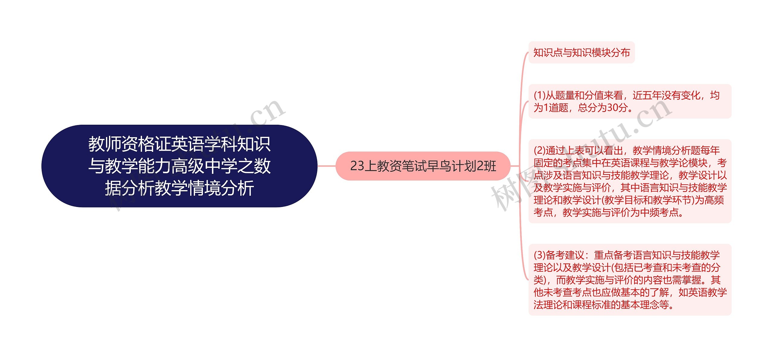 教师资格证英语学科知识与教学能力高级中学之数据分析教学情境分析思维导图