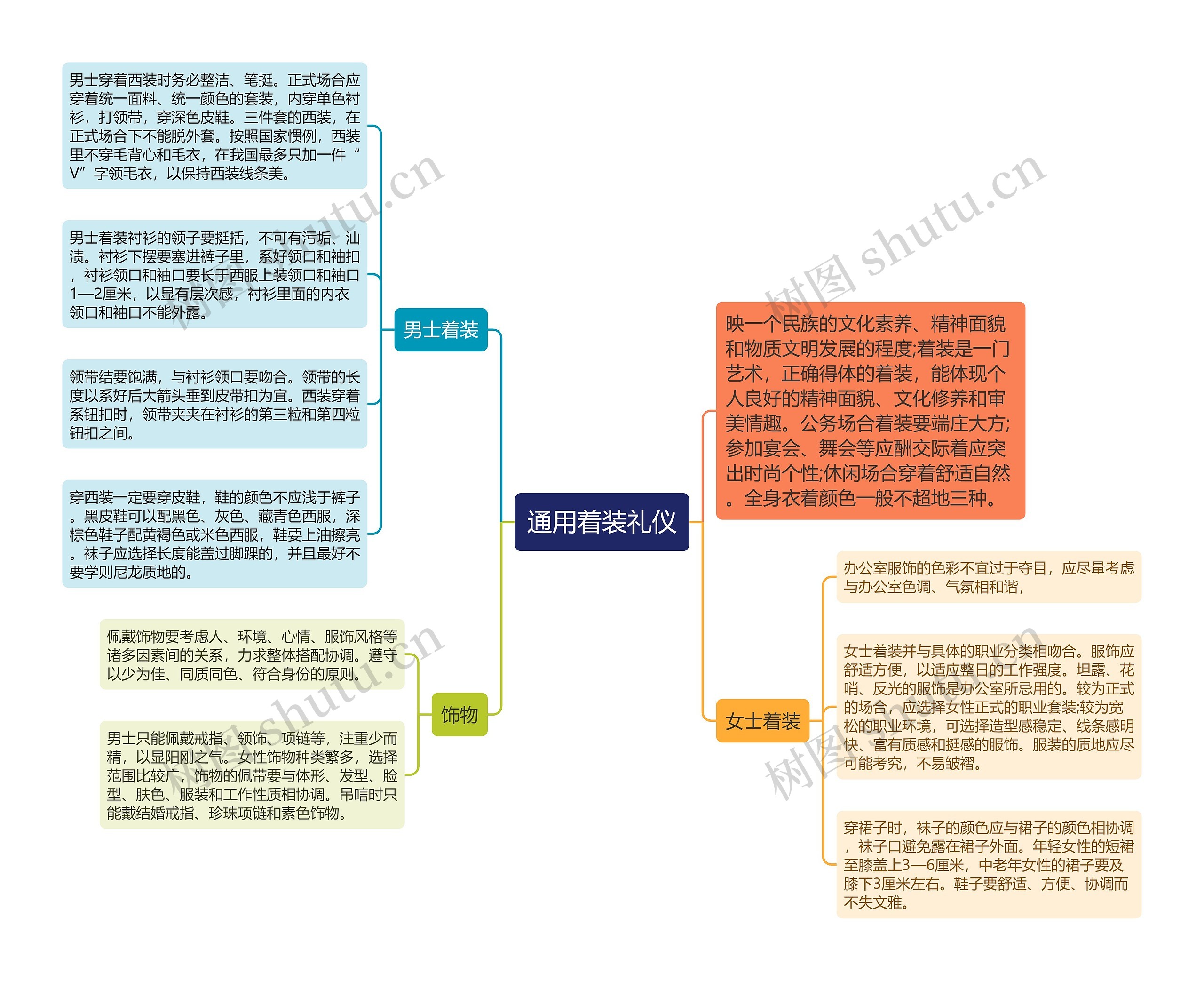 通用着装礼仪思维导图