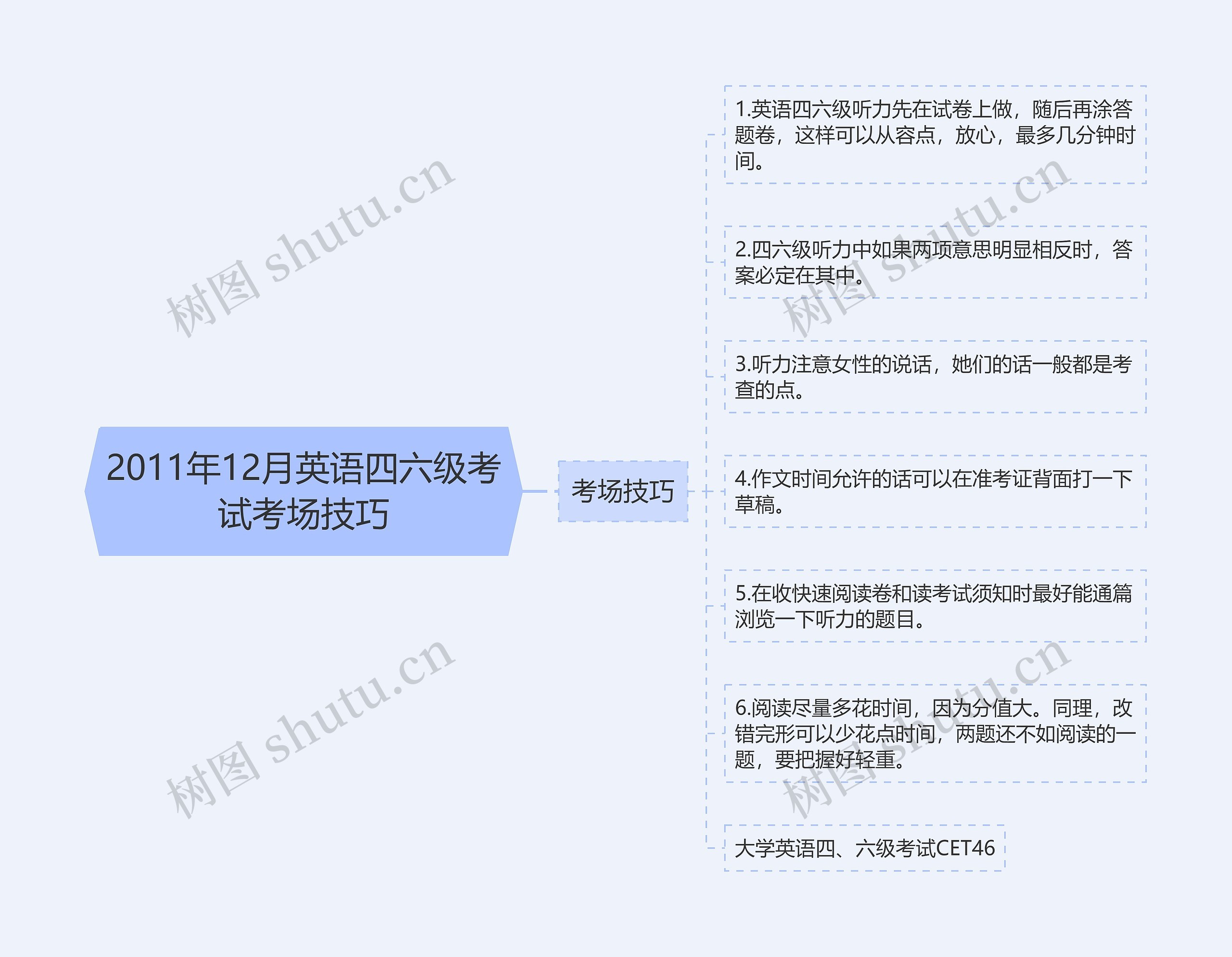 2011年12月英语四六级考试考场技巧思维导图