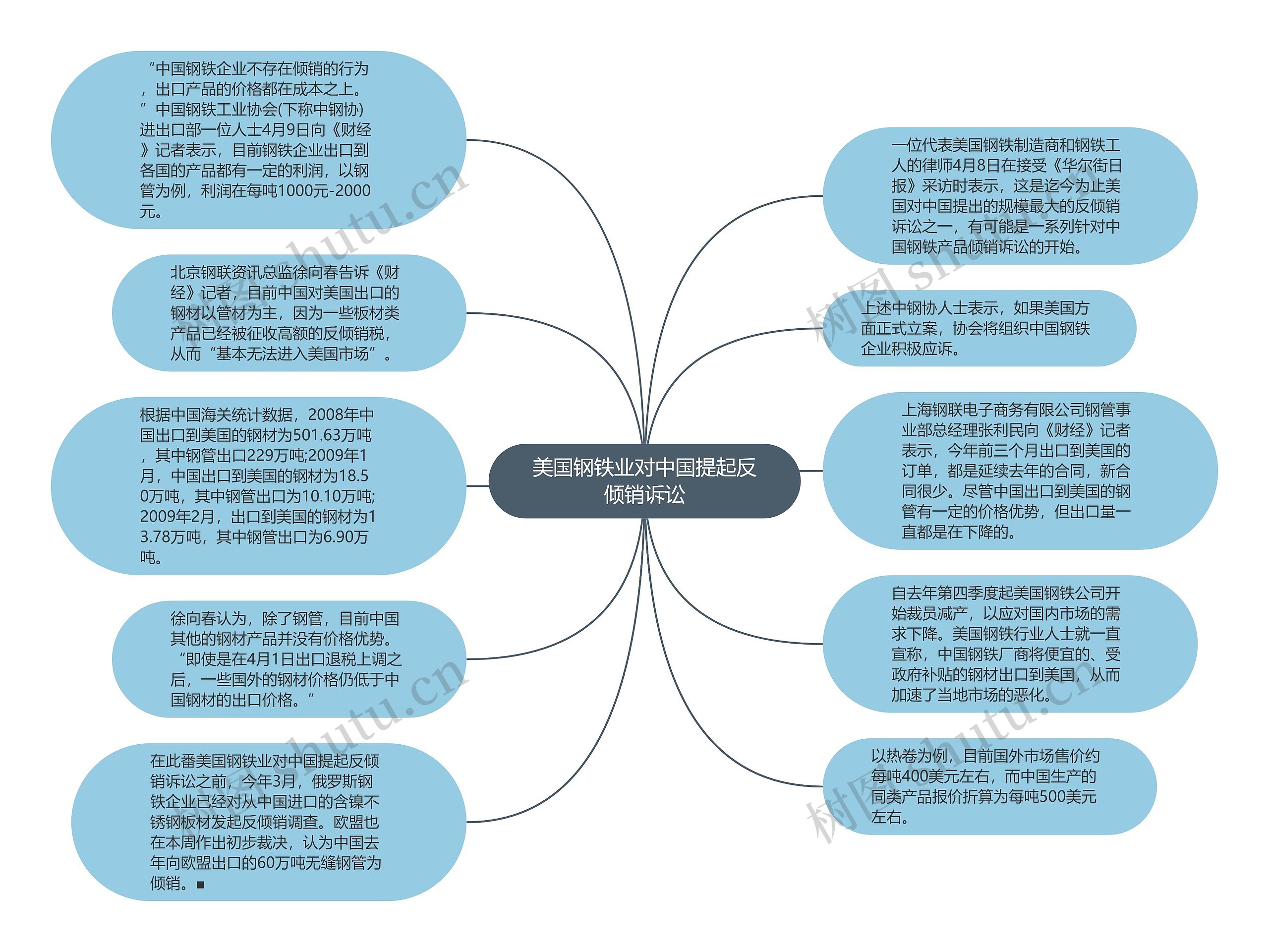 美国钢铁业对中国提起反倾销诉讼思维导图