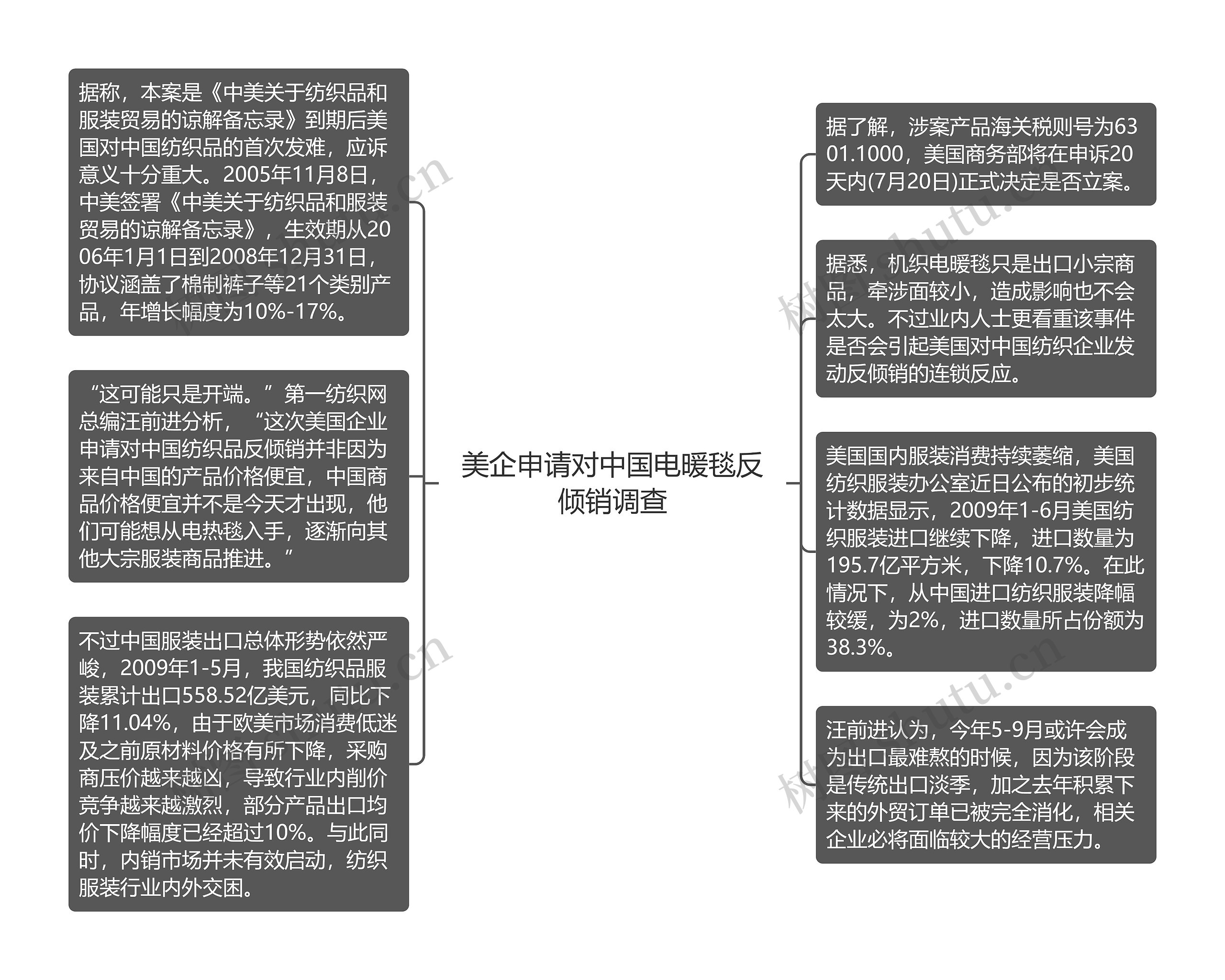 美企申请对中国电暖毯反倾销调查思维导图