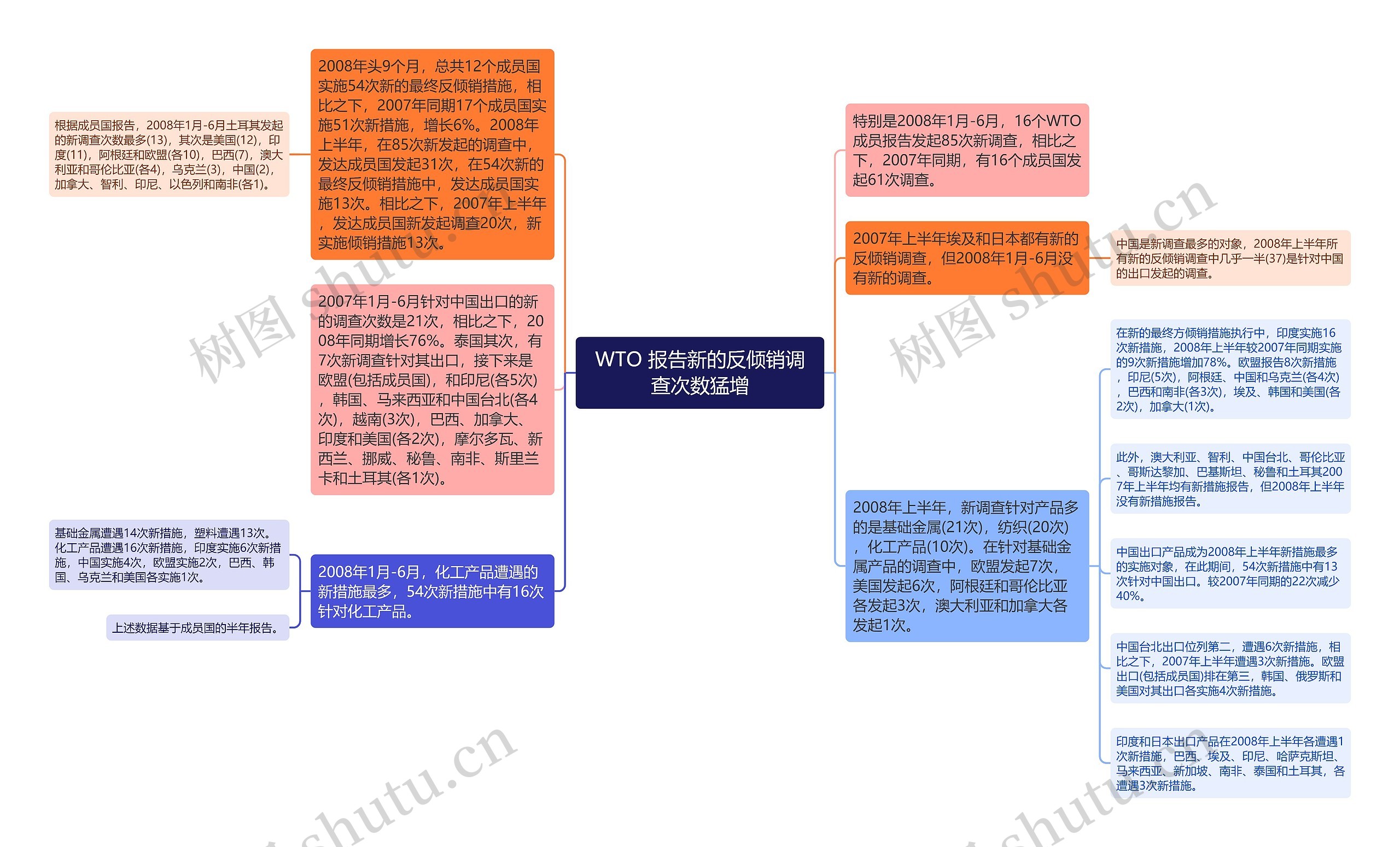 WTO 报告新的反倾销调查次数猛增思维导图