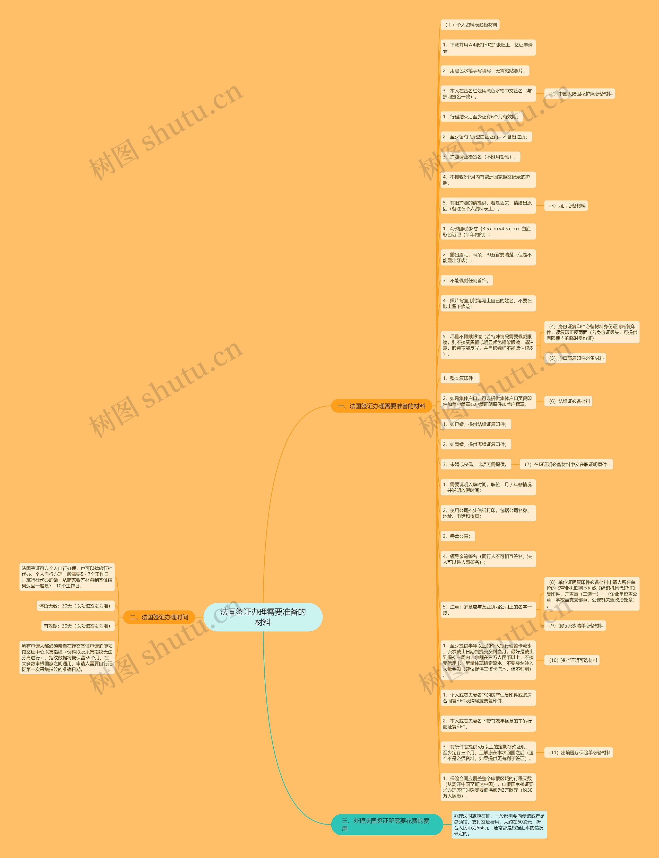 法国签证办理需要准备的材料思维导图