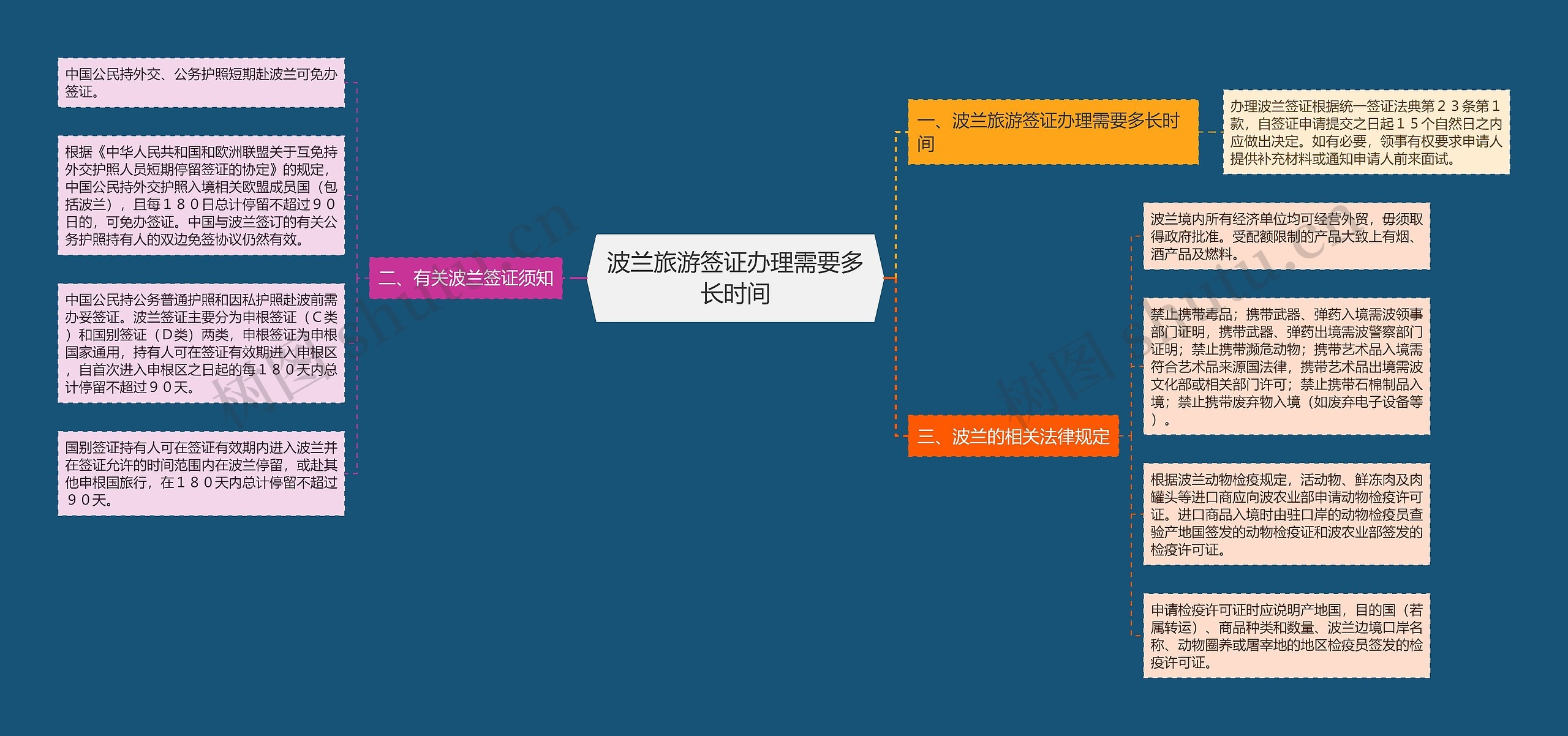 波兰旅游签证办理需要多长时间思维导图