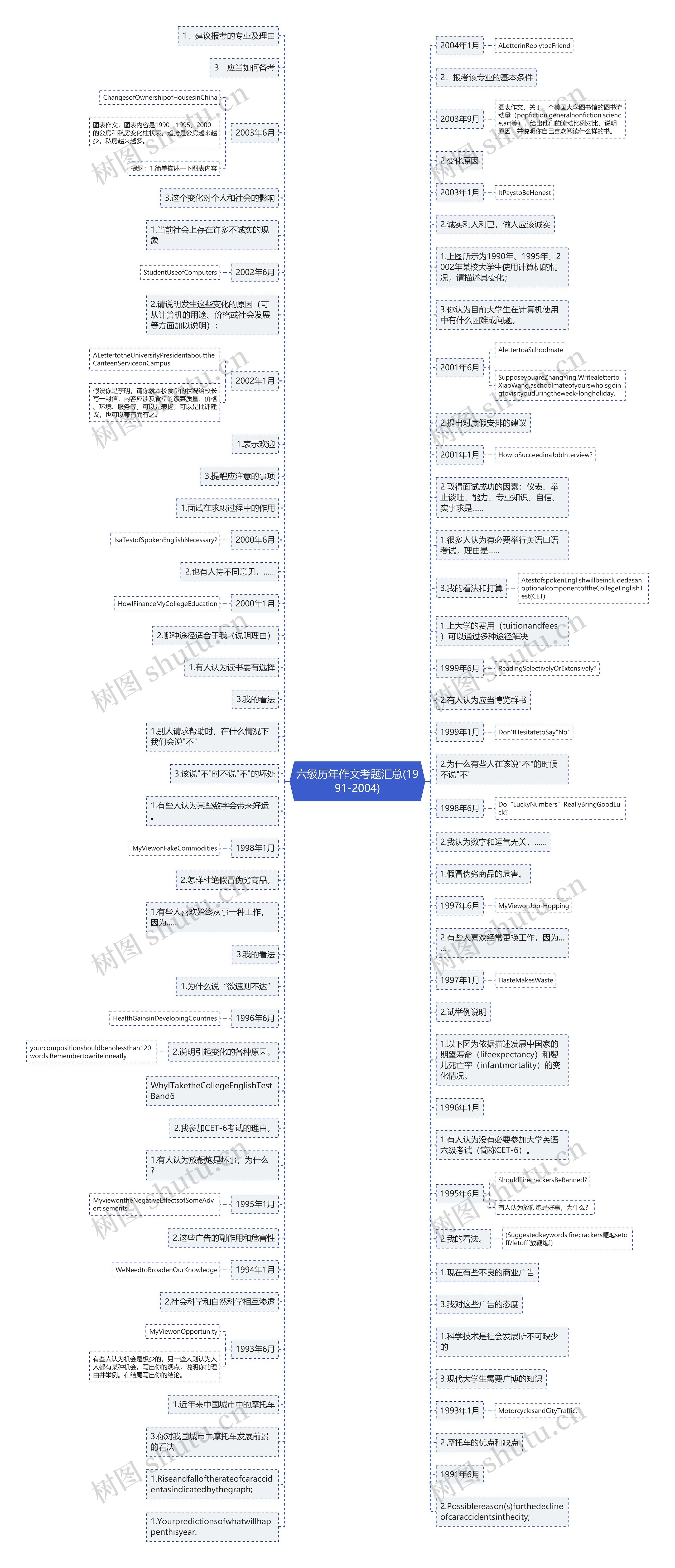 六级历年作文考题汇总(1991-2004)思维导图
