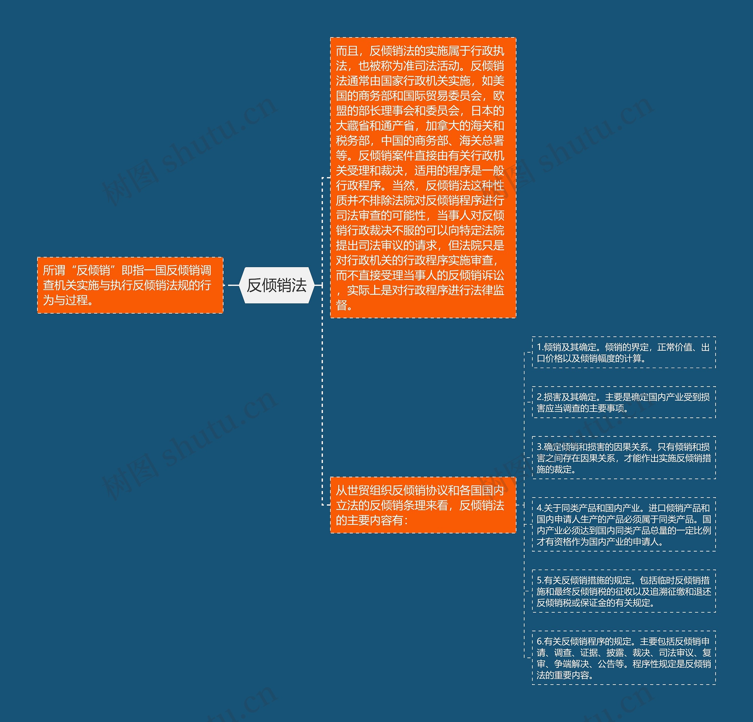 反倾销法思维导图