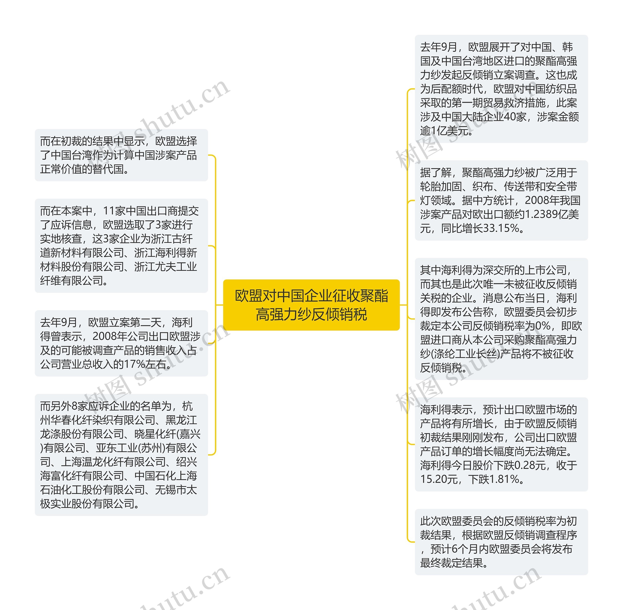 欧盟对中国企业征收聚酯高强力纱反倾销税思维导图