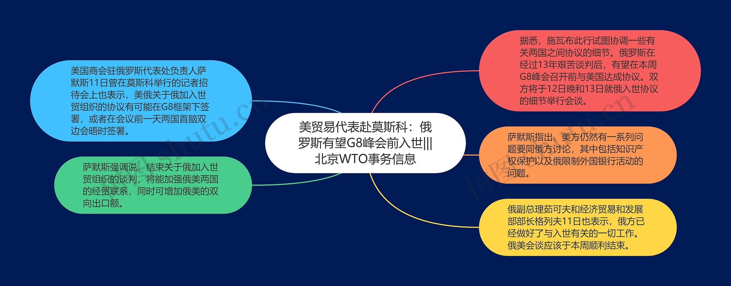 美贸易代表赴莫斯科：俄罗斯有望G8峰会前入世|||北京WTO事务信息思维导图