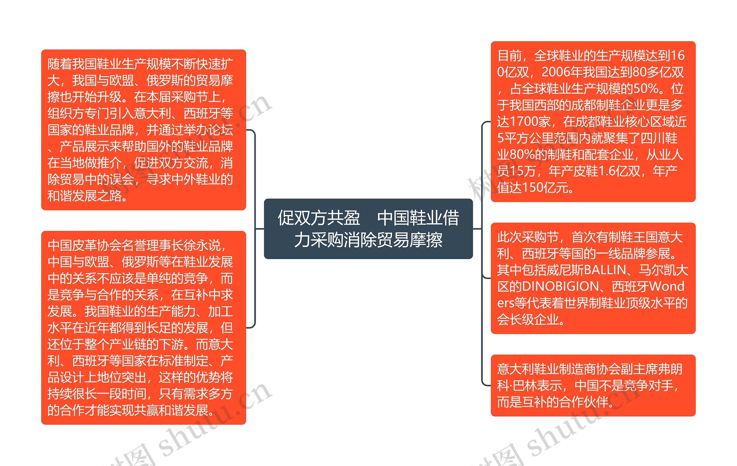 促双方共盈　中国鞋业借力采购消除贸易摩擦思维导图