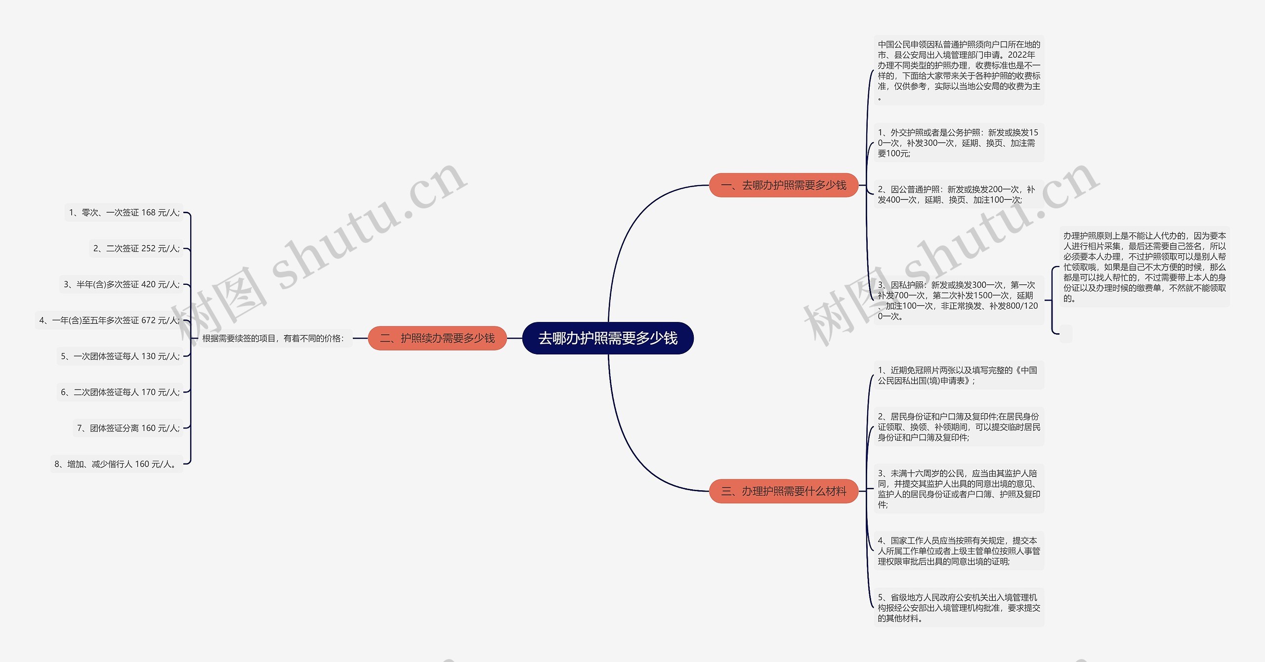 去哪办护照需要多少钱思维导图